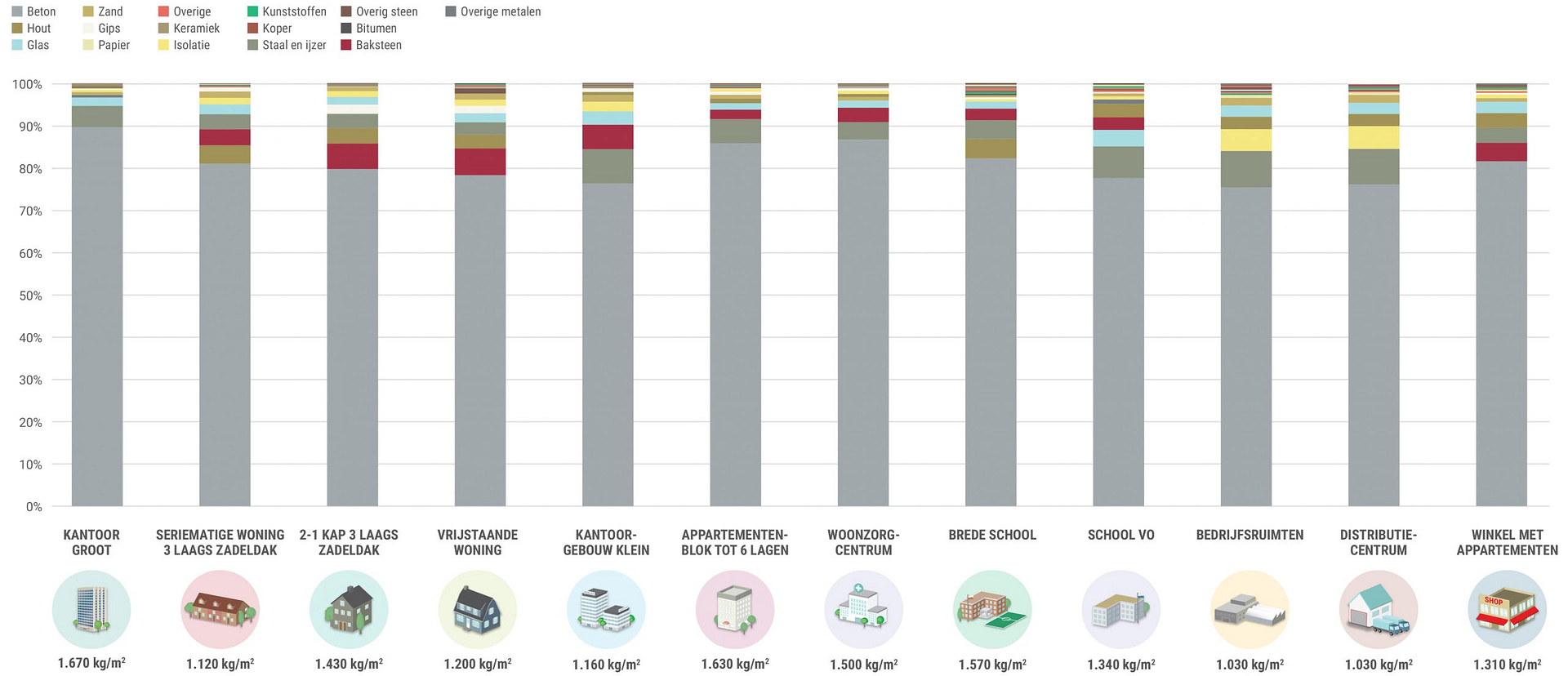 Building materials required for new construction per building type kg / m2, the large majority of which is concrete shown in grey on the graph