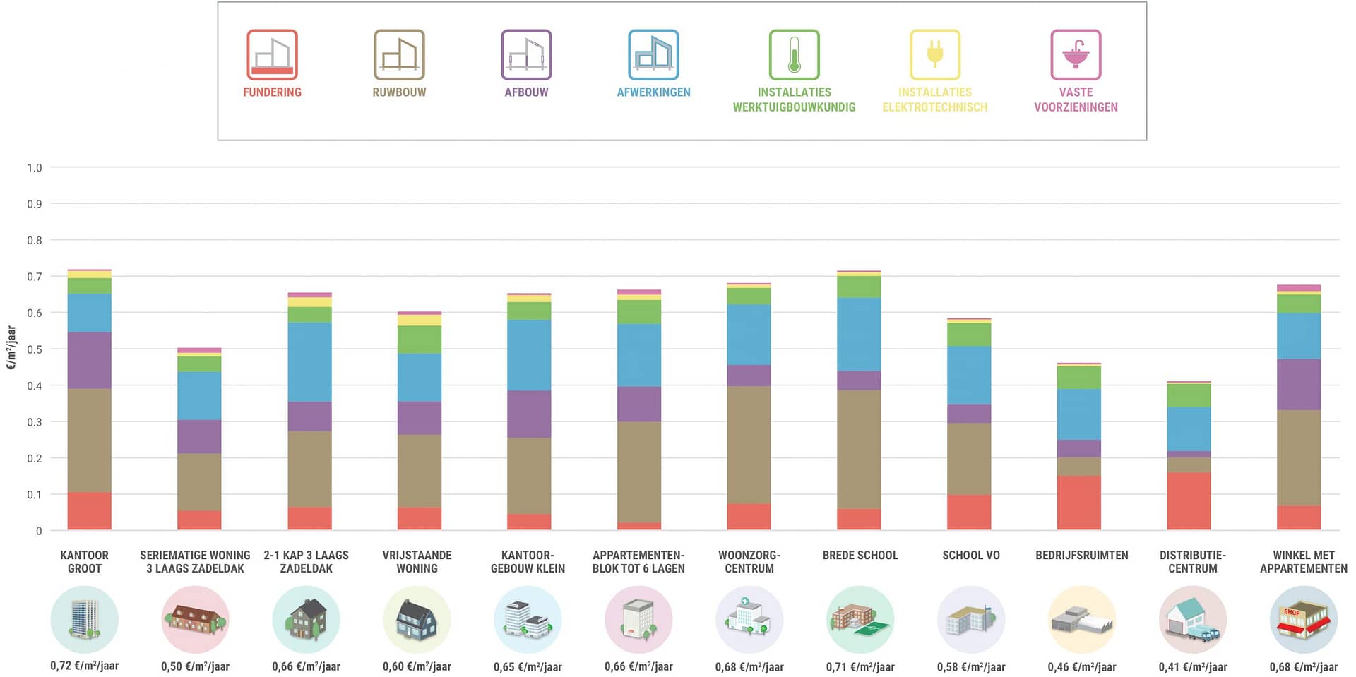 Environmental performance of buildings (MPG) for new construction per building type, € / m2 / year