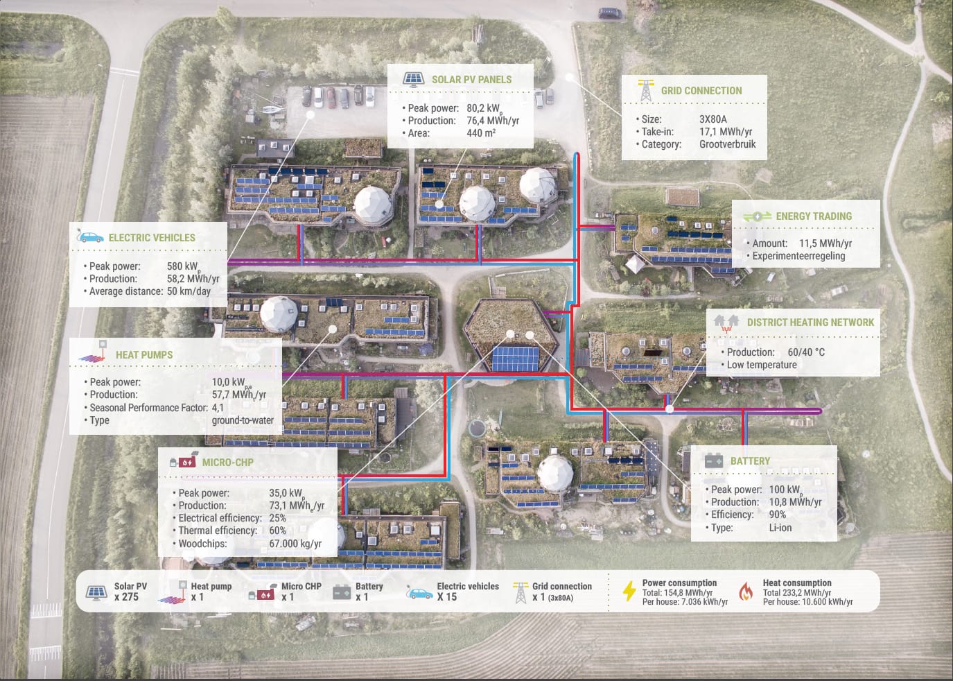 An optimized SIDE System solution for the ecovillage of Aardehuizen could be nearly completely self-sufficient and cheaper in the long run than conventional solutions.