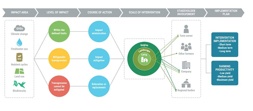 Science-based targets for nature 