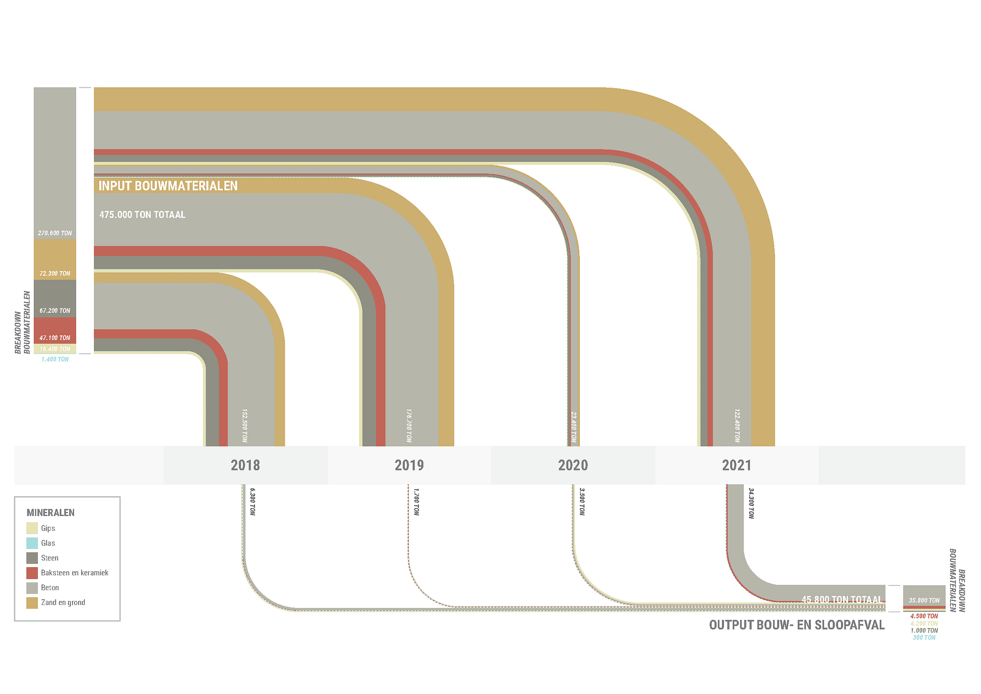 Metabolic found that over the next four years Amersfoort will consume 500,000 tons of building materials and generate nearly 50,000 tons of construction and demolition waste.