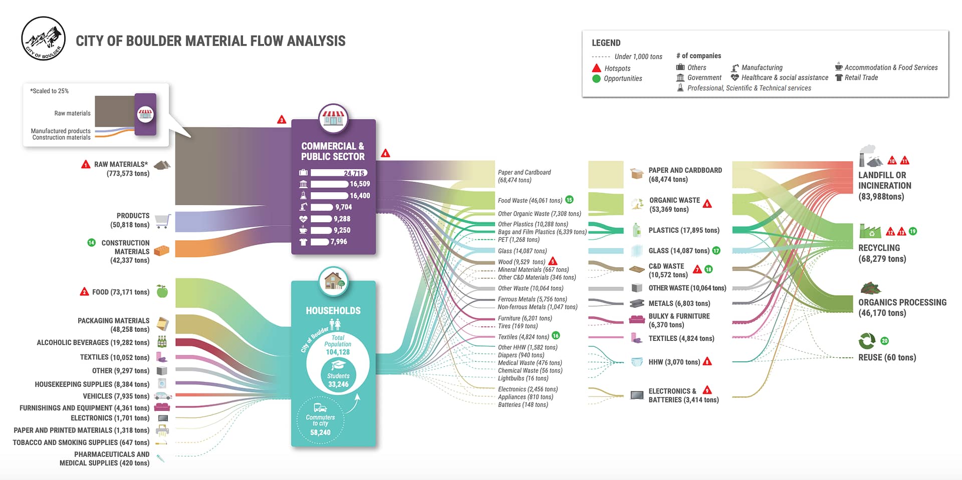 This is a Sankey graphic, where the thickness of each line represents the size of material flows (in mass) through the city of
Boulder. The left-hand side of the graphic shows estimated material and product consumption of the city’s households and
organizations, based on average national consumption data, input-output data for sectors, and local tax data. The right-hand side
shows all of the city’s waste streams and how they are treated.