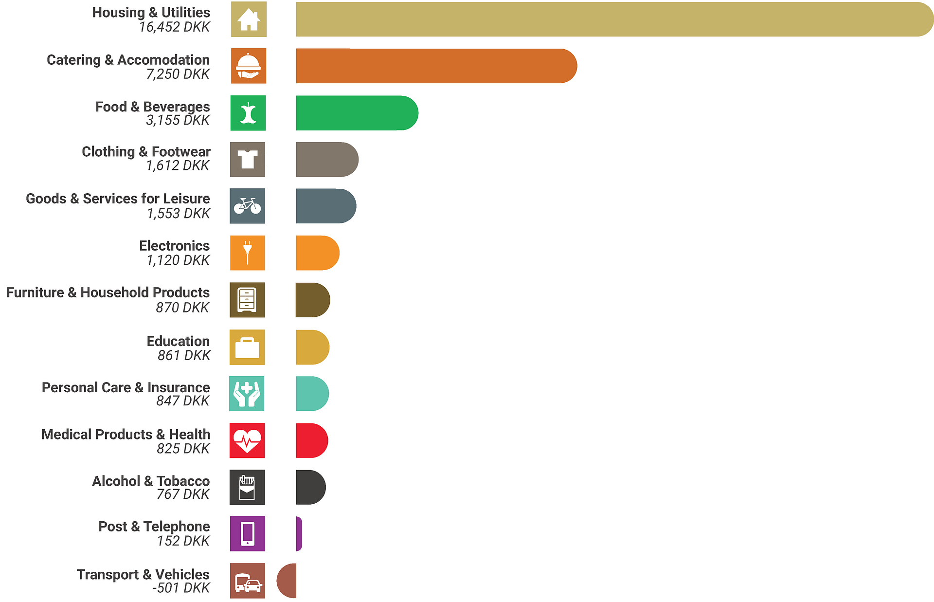 Household expenses in the Capital Region that are either greater or less than the national average. 2016, DKK