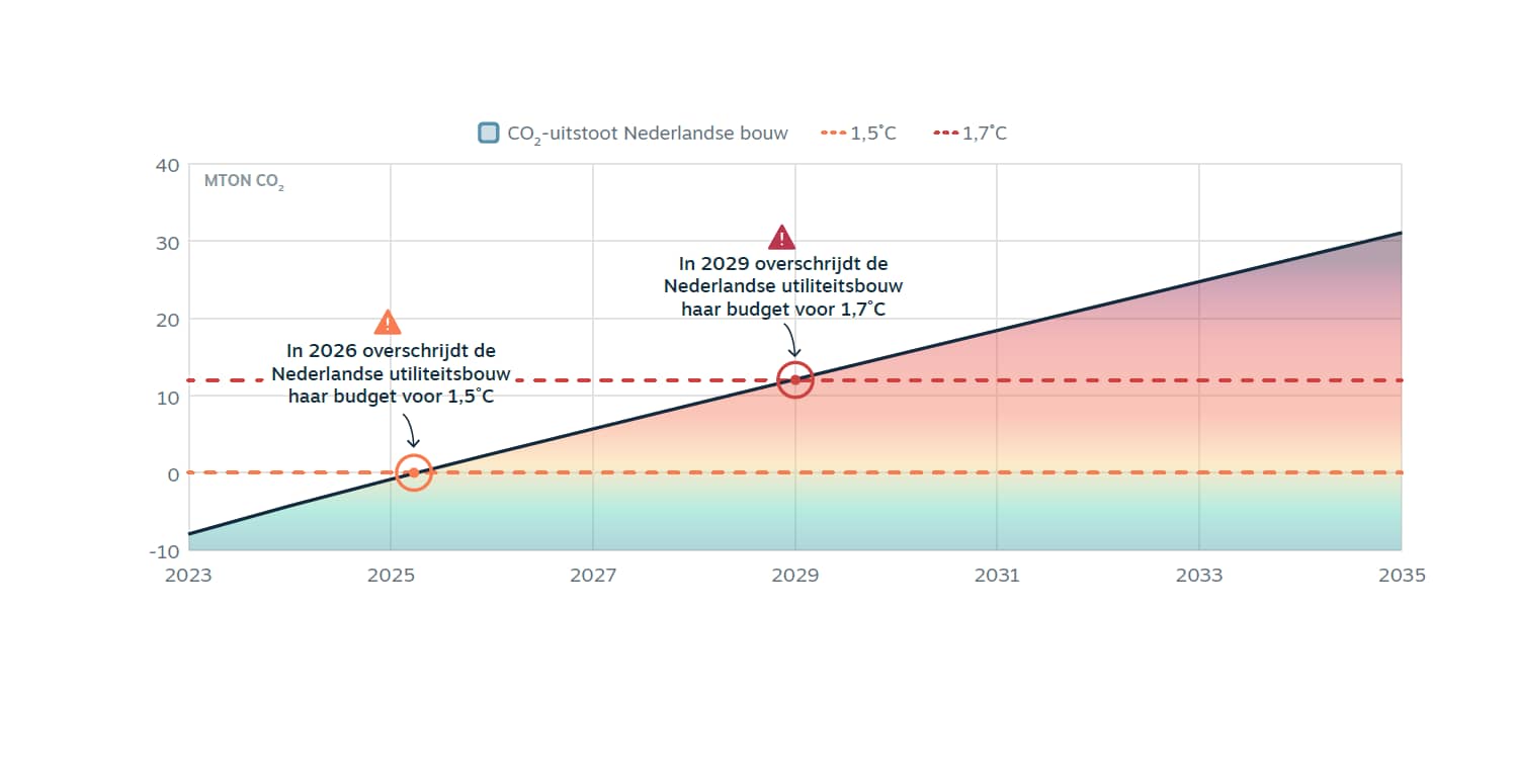 In 2026, the Dutch utility construction sector will cross the CO2 budget to remain within 1.5 degrees global warming.