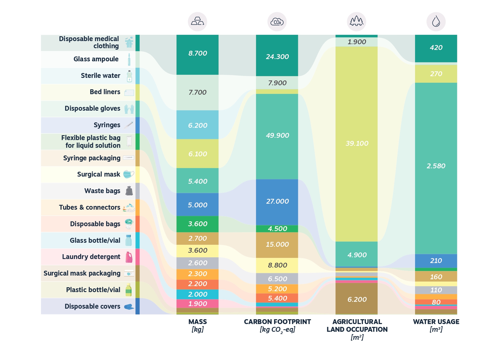 Estimated contribution of the most important product groups to different environmental impacts.