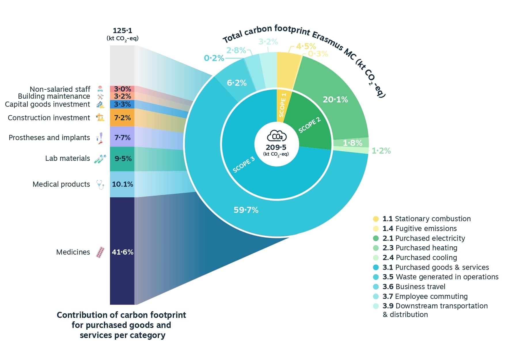 2021 carbon footprint of Erasmus MC, classified into GHG Protocol scopes and categories.