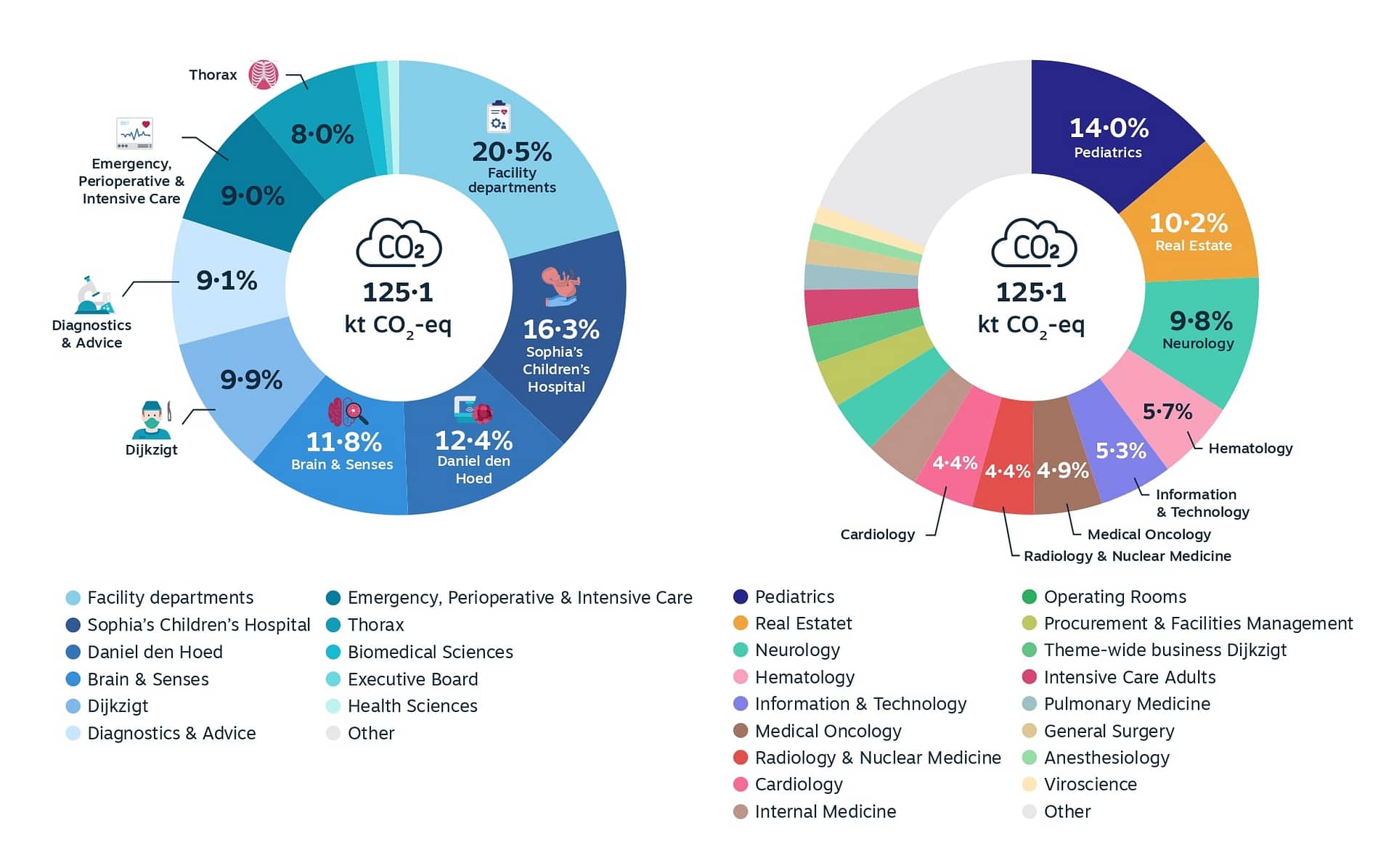 Category 3.1 Goods and services GHG emissions, categorized into hospital themes (left) and hospital departments (right).