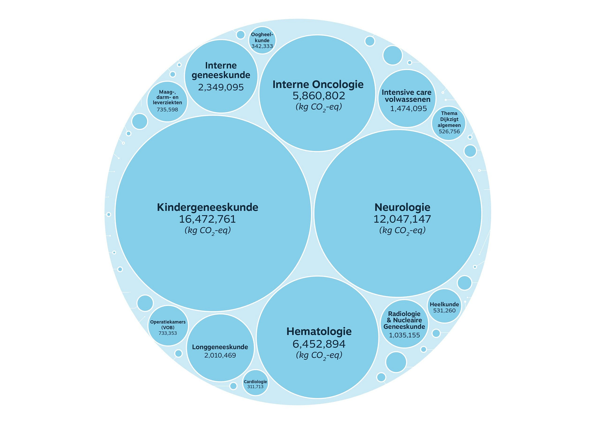 GHG emissions embedded in purchased medicines (kg CO2-eq), categorized into hospital departments.