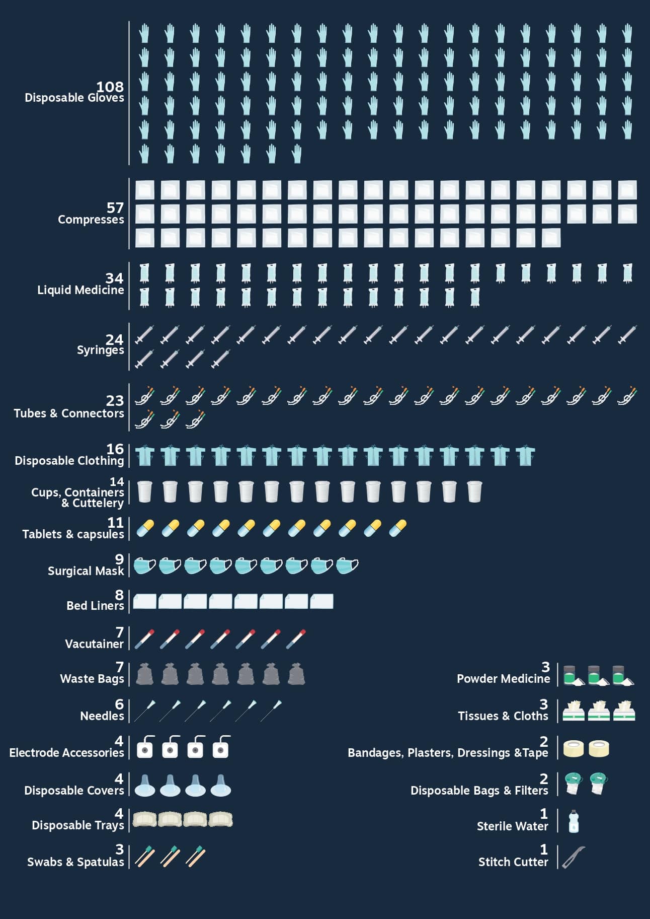 Number of individual units used per patient per day, covering single-use medical devices and medicines.