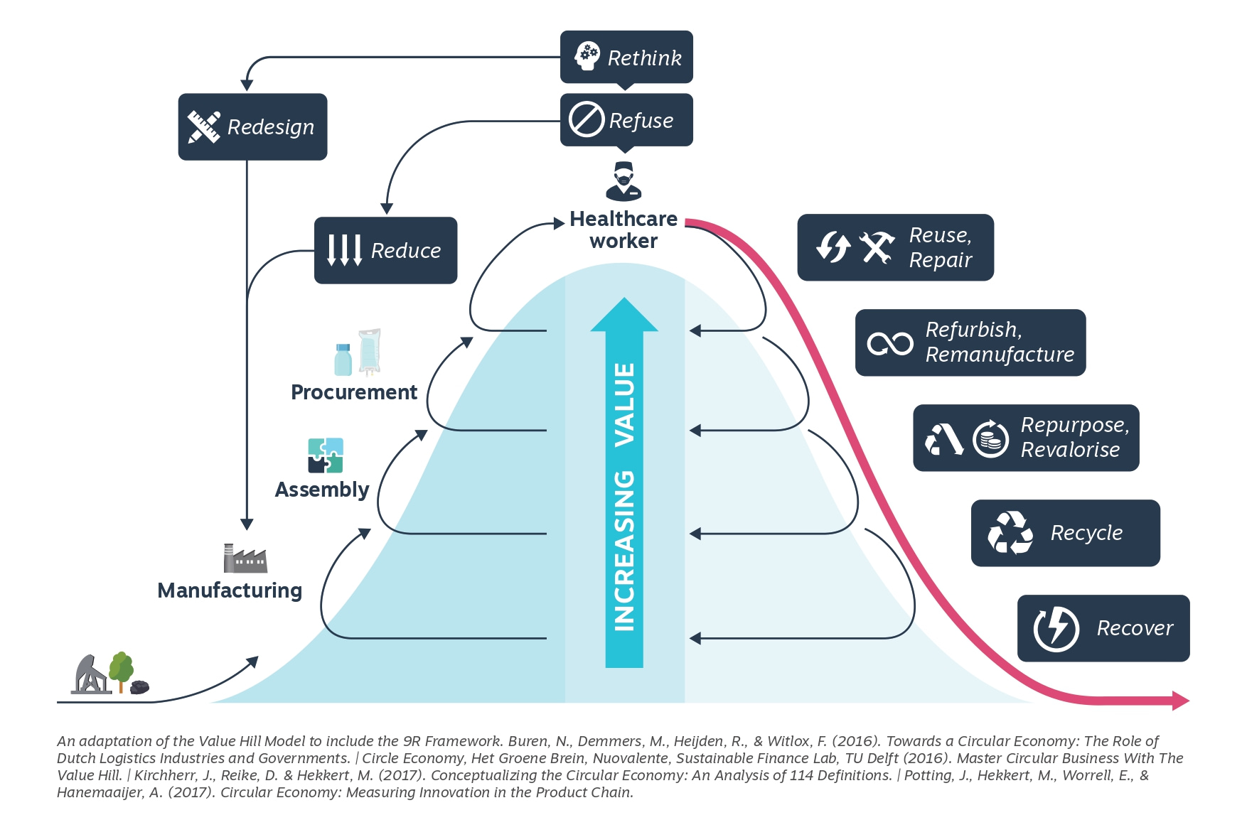 Value Hill model showing how the R-strategies can be used to increase the circularity of a product system.