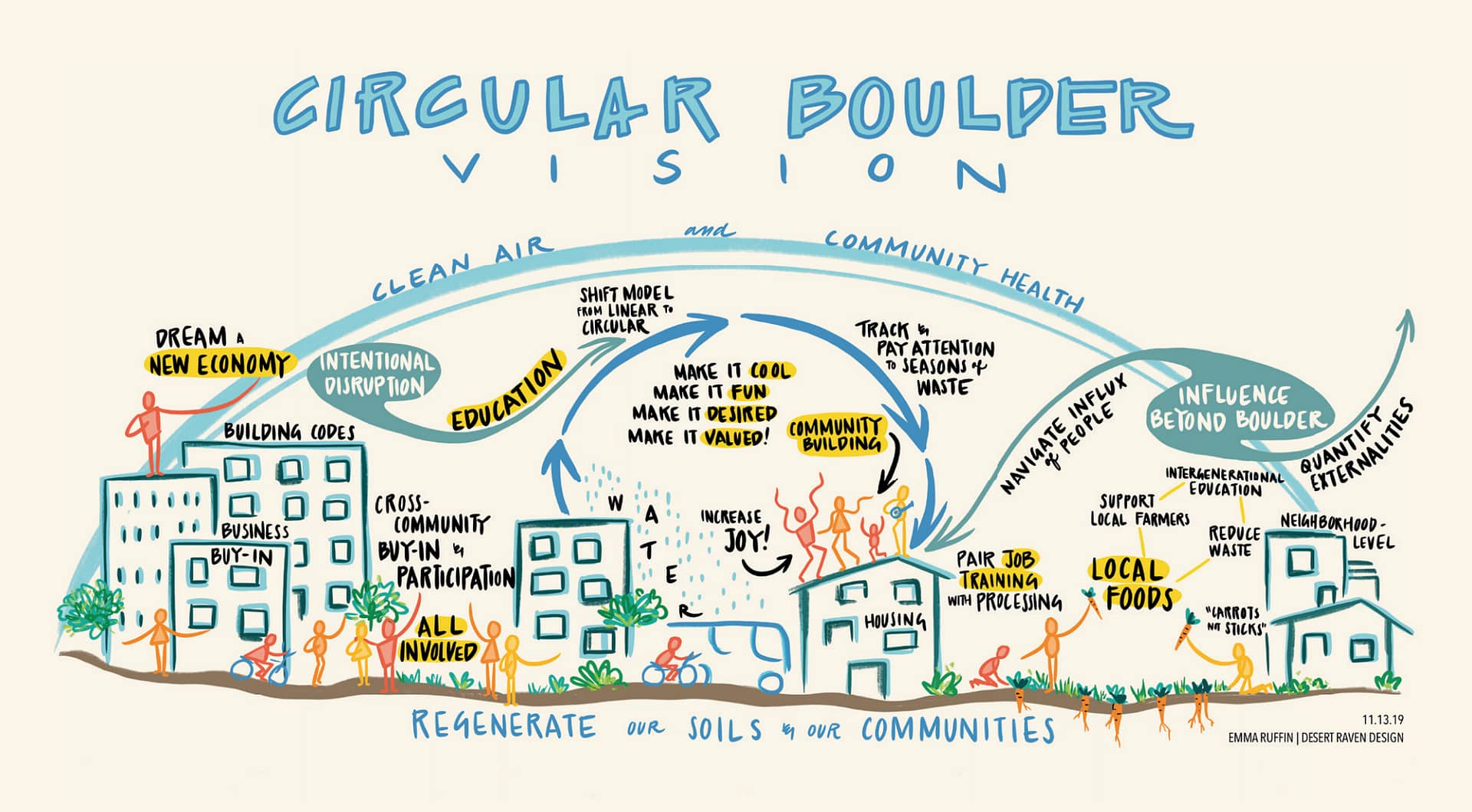 Graphic recording interpretation of the workshop events and discussions, by artist Emma Ruffi n (Desert Raven Design).