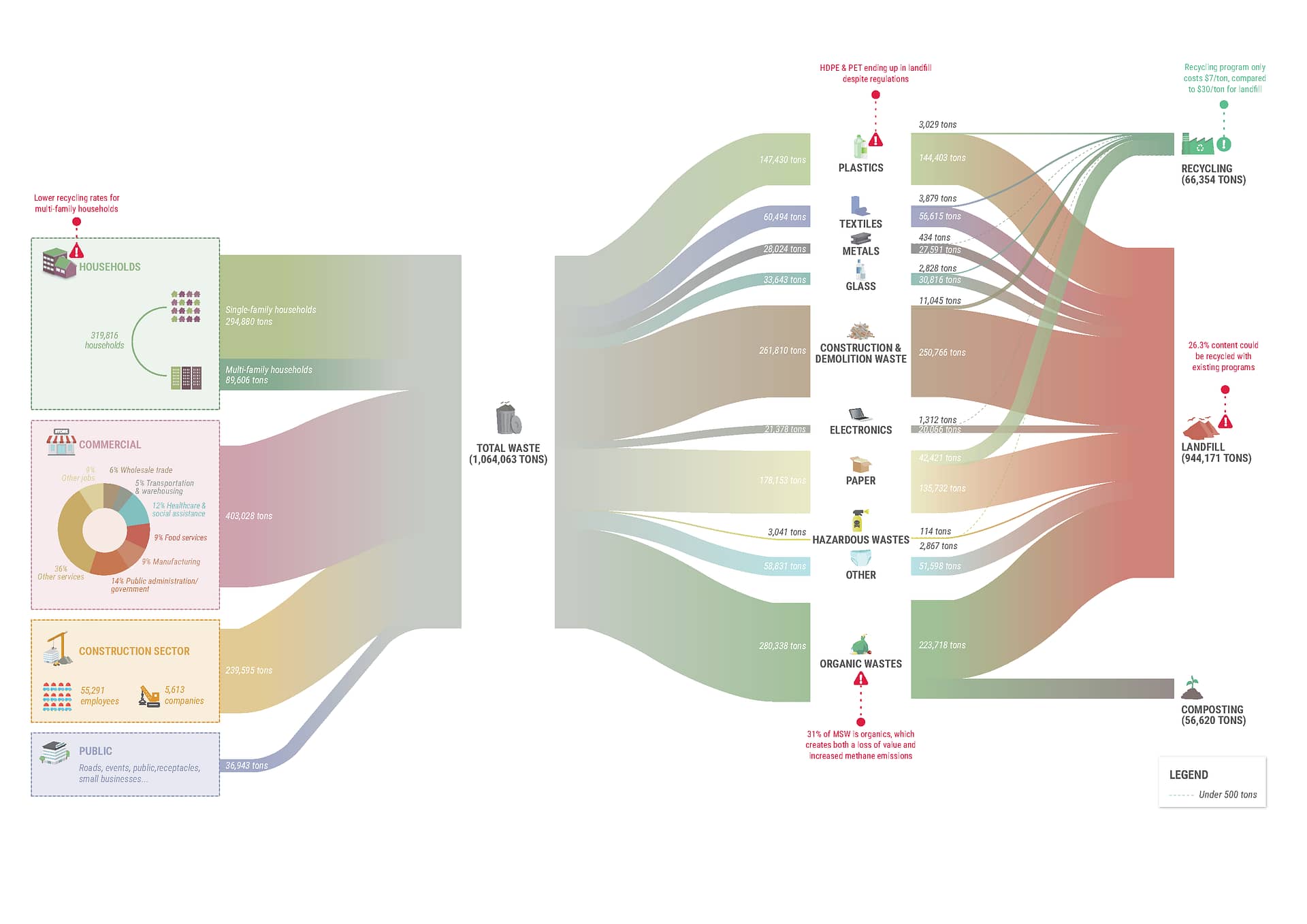 Graphic_sankey_Charlotte_ZeroWaste_v06_CB