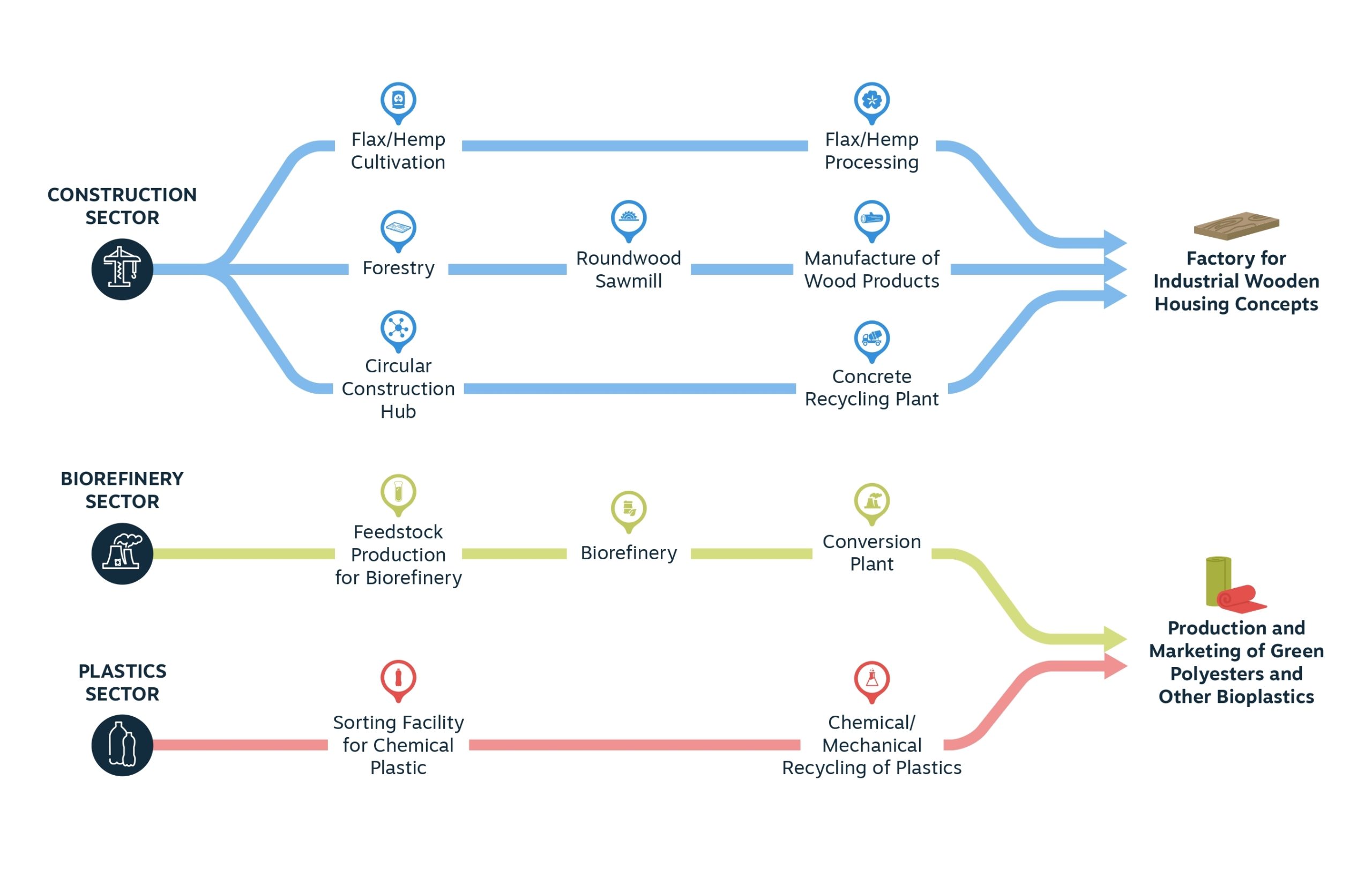 Circular building blocks for the construction, biorefinery and plastics sector.