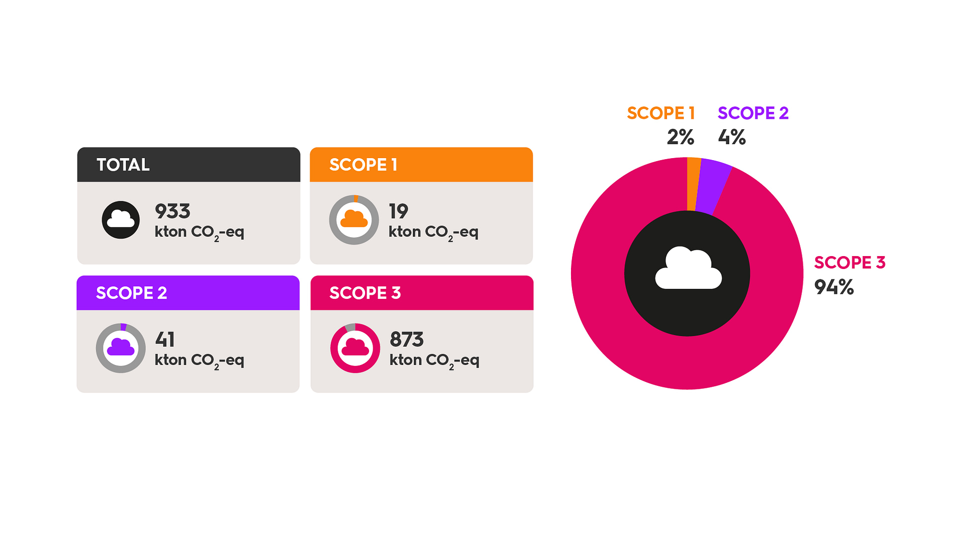 HEMA's climate footprint of its 2019 operations, divided into the three different scopes of the GHG Protocol.