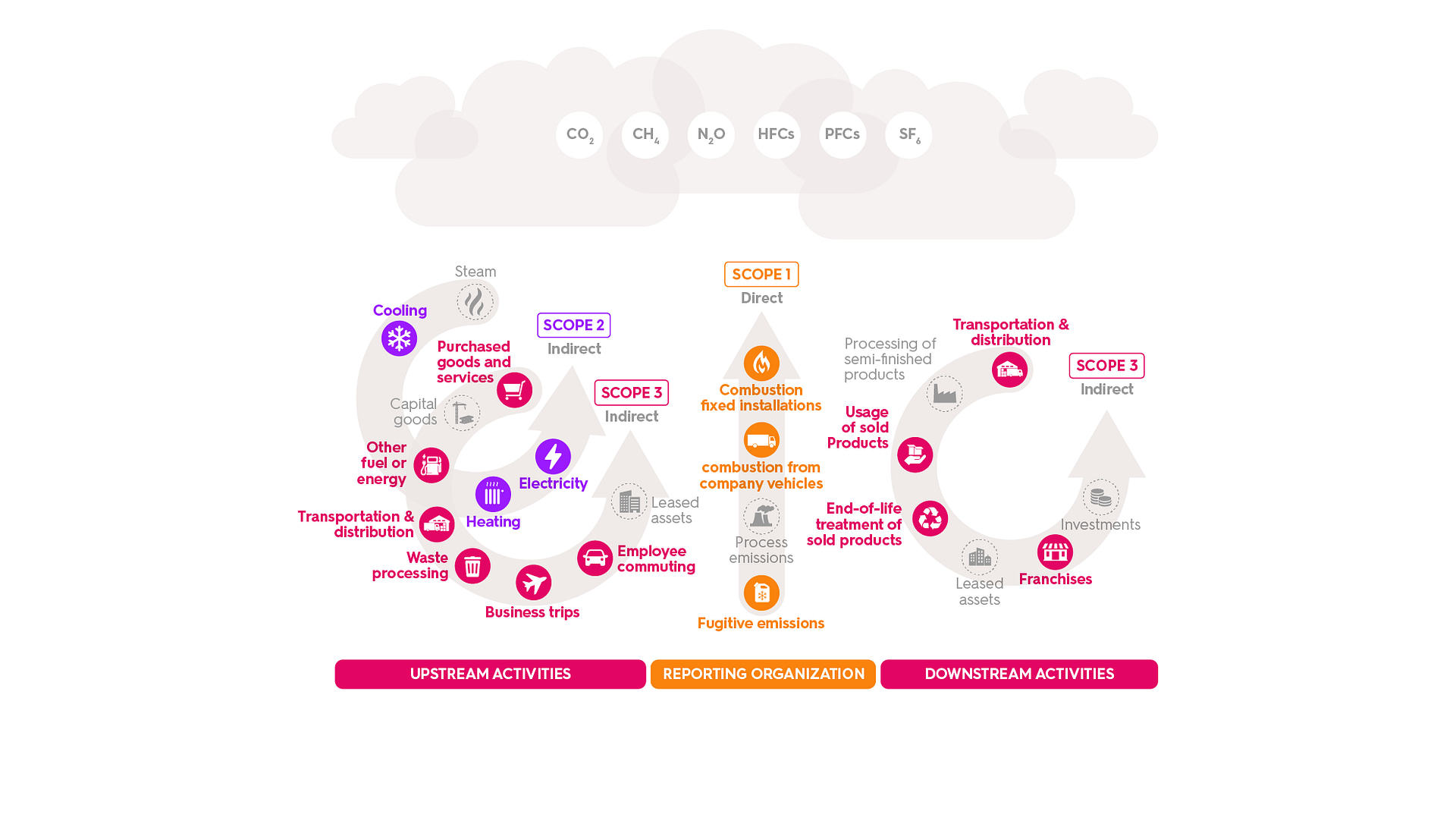 What are scope 1, 2, and 3 emissions? This graphic, adapted from the GHG Protocol, shows which types of direct and indirect activities contribute to each scope, both upstream and downstream.