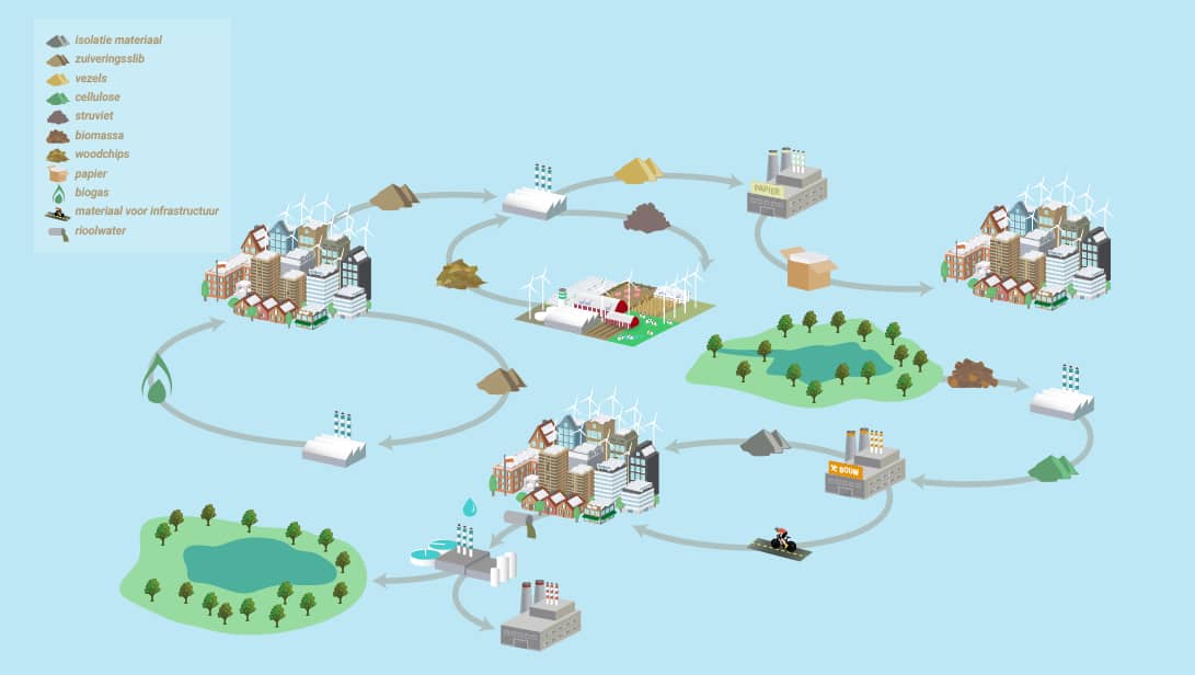 Designing a circular water board may require a redesign to existing systems, like sanitation. Long-term goals will help guide a strategy with the necessary intermediate steps to transition to a circular model.