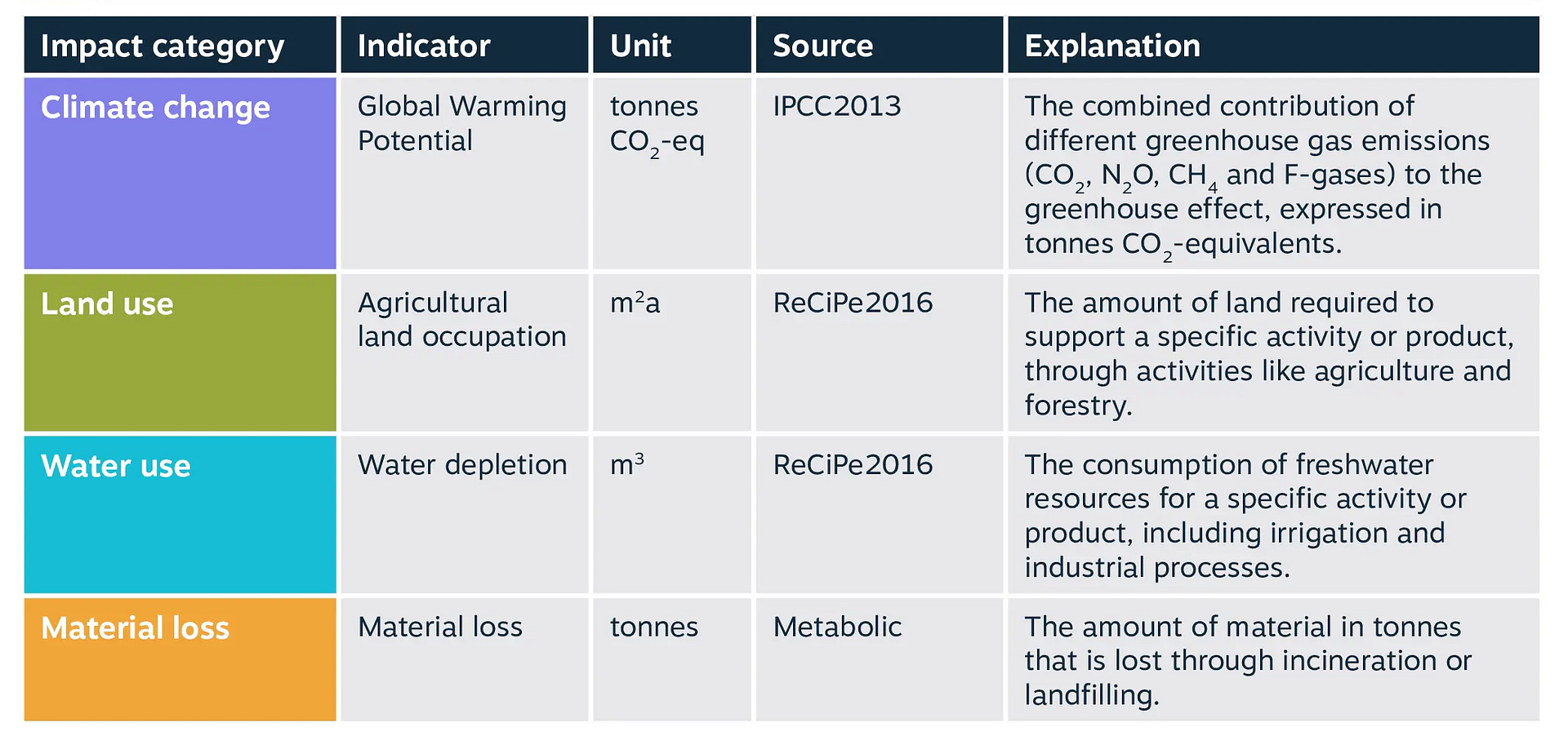 Impact categories included in the circularity scorecard.