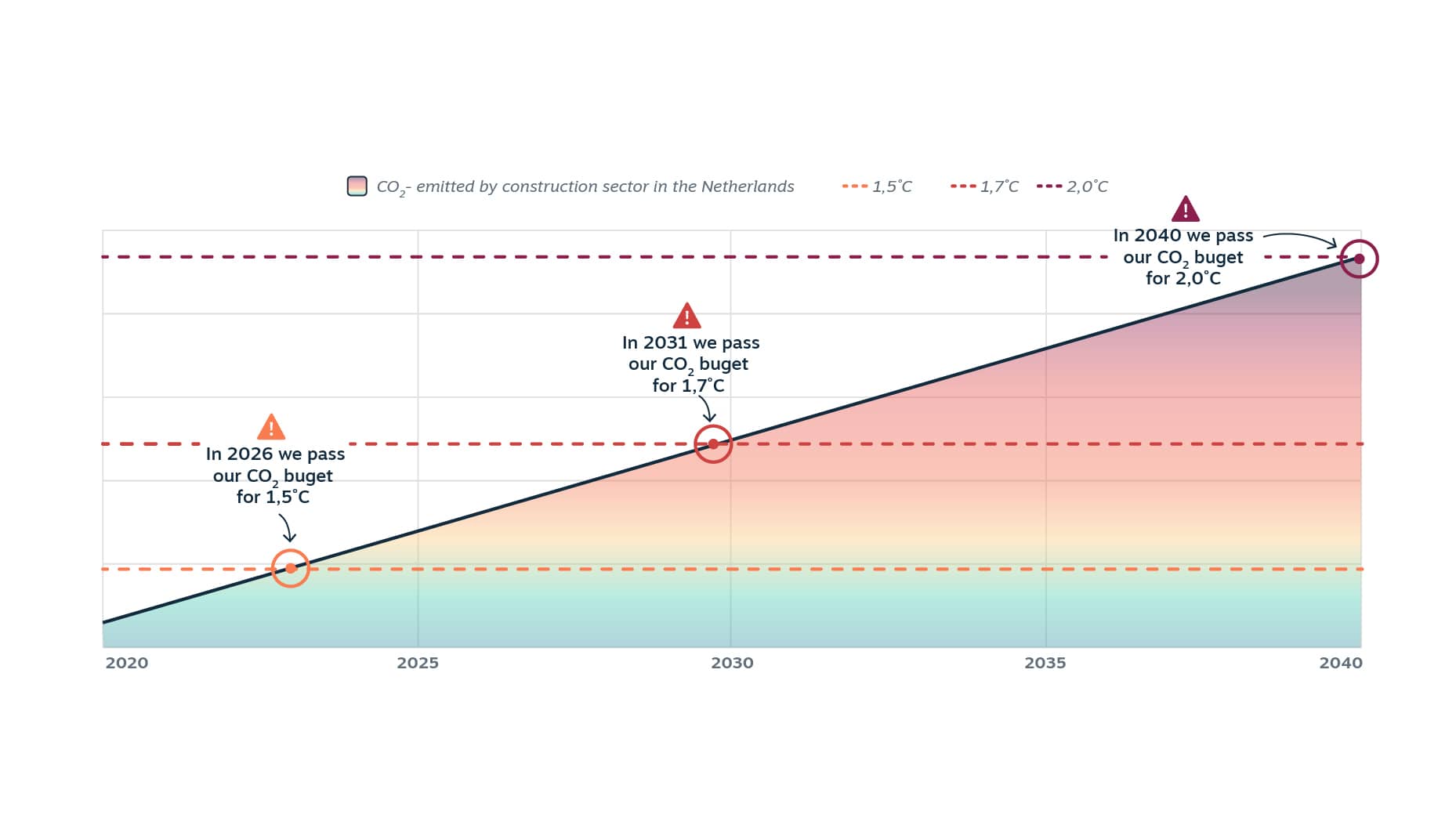 Exceeding the CO2 budget for Dutch construction with the current construction methods and materials (business-as-usual)