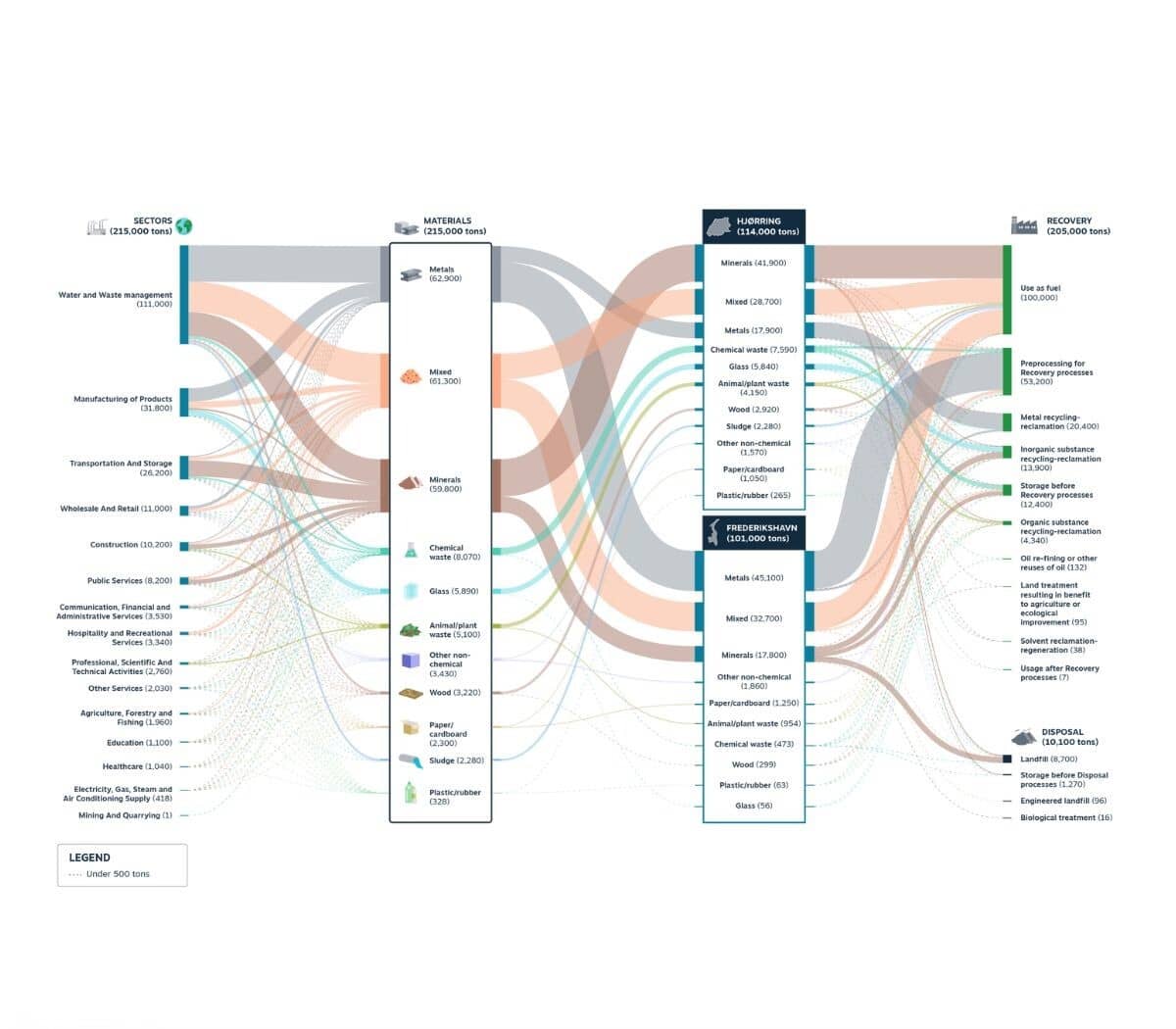 Material flow analysis for all the waste processed in Frederikshavn and Hjørring including from left to right the sector of origin, the type of materials, the municipality where it is processed and processing method.