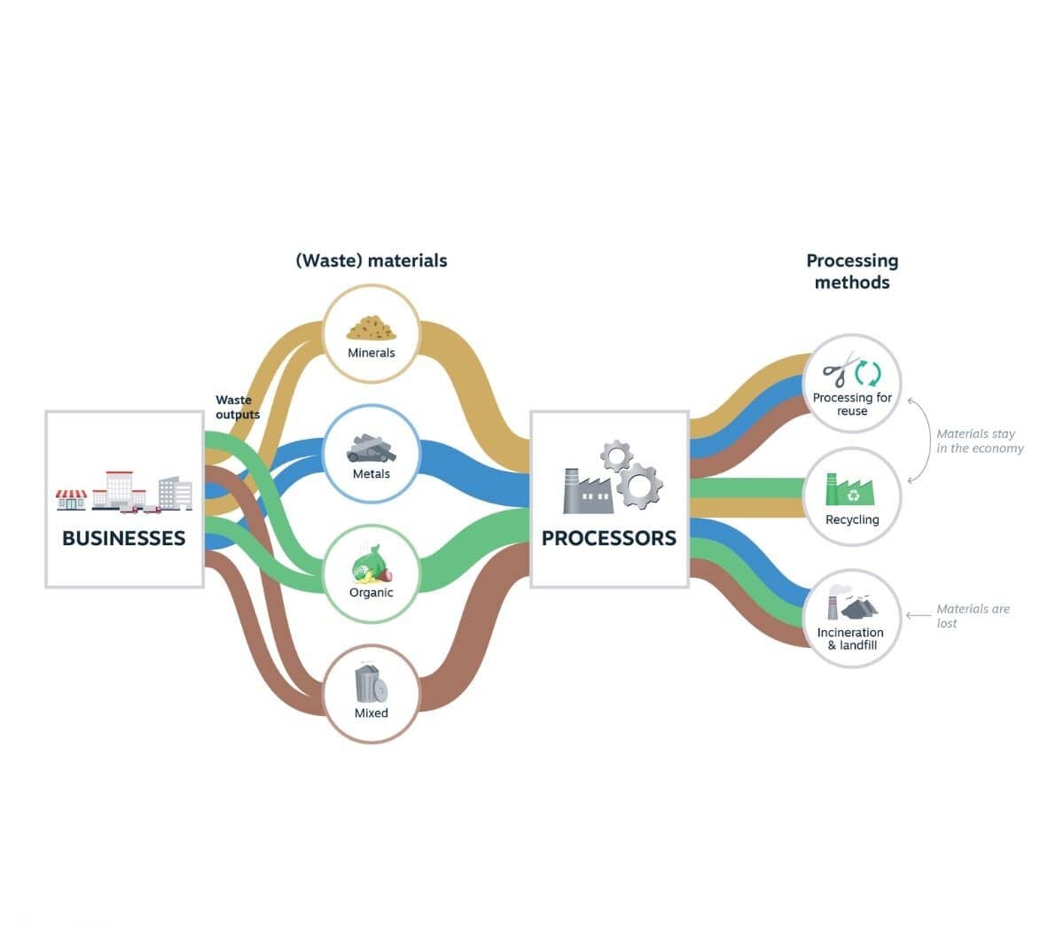 Simplified diagram of a Material Flow Analysis that looks at excess materials (“waste”) from businesses
and how they are processed.