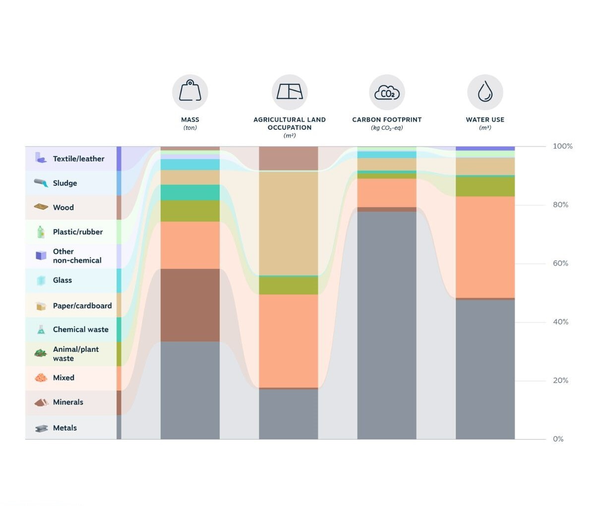 Impact graph showing the relative share of the different materials in terms of mass, as well as three types of embedded impacts; land use, CO2-eq. emissions and water usage.