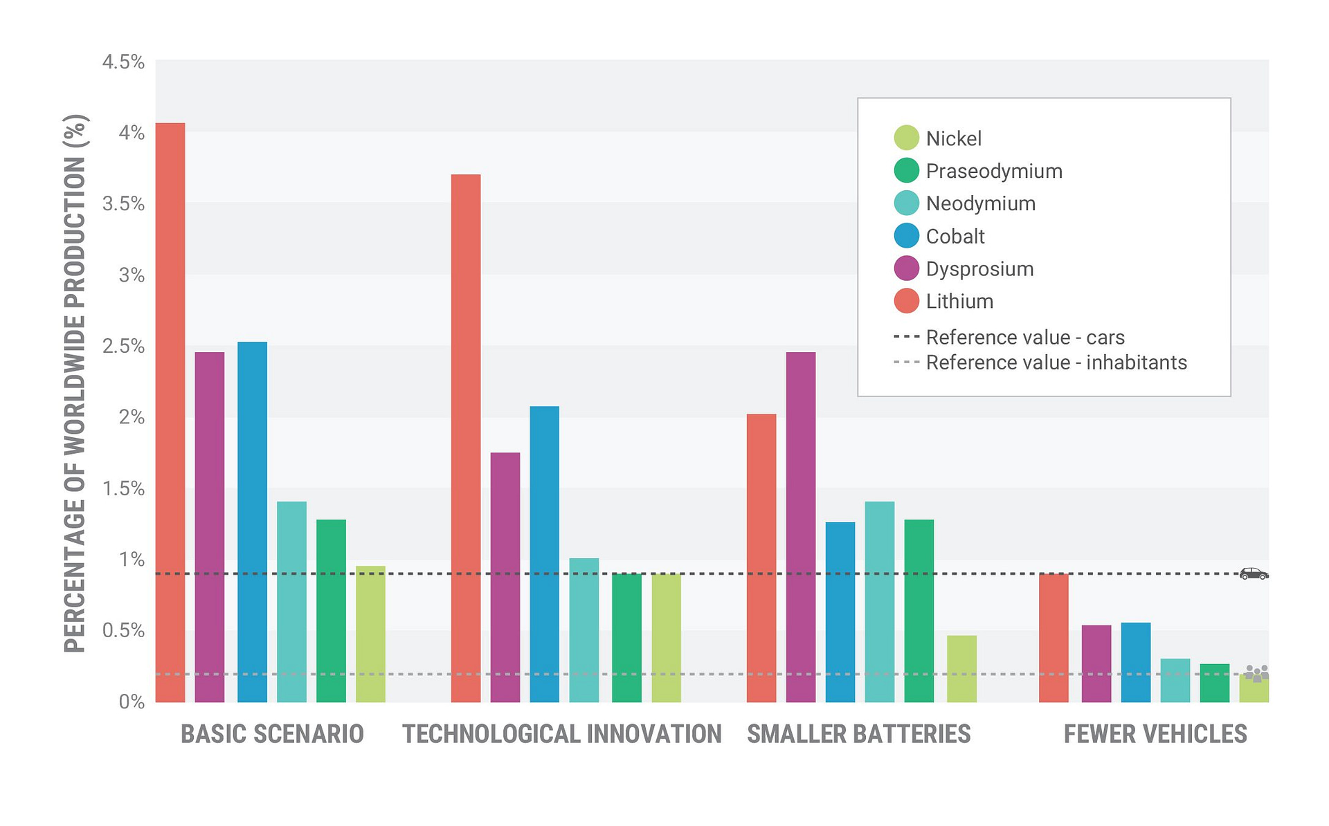 Three scenarios for reducing metal demand in the Netherlands