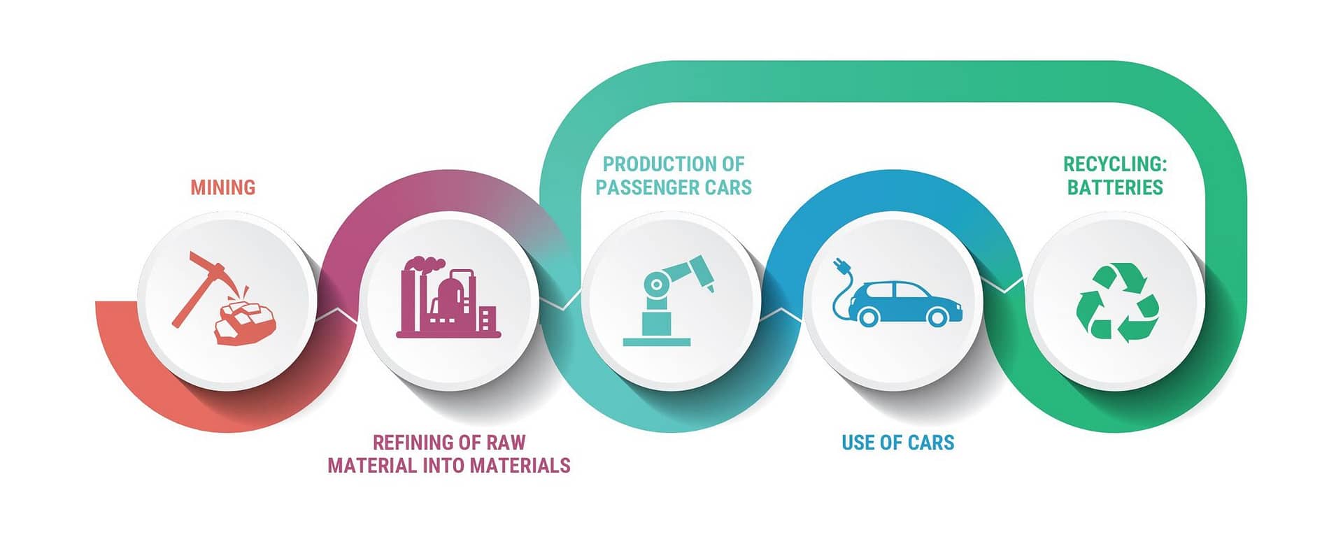 Developing the capacity to recycling critical metals is key to long-term sustainability.