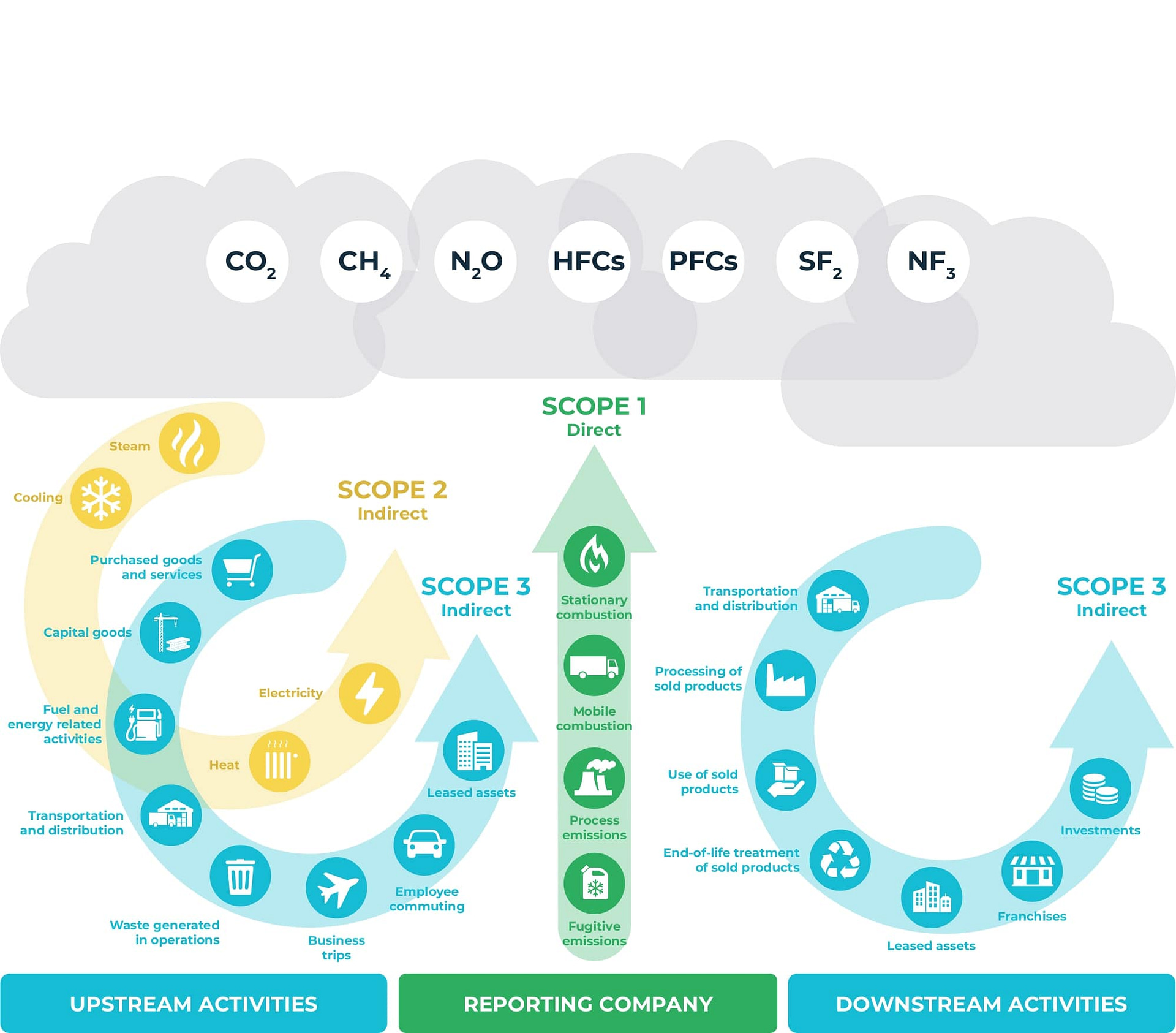 Overview of Greenhouse Gas Protocol Categories.