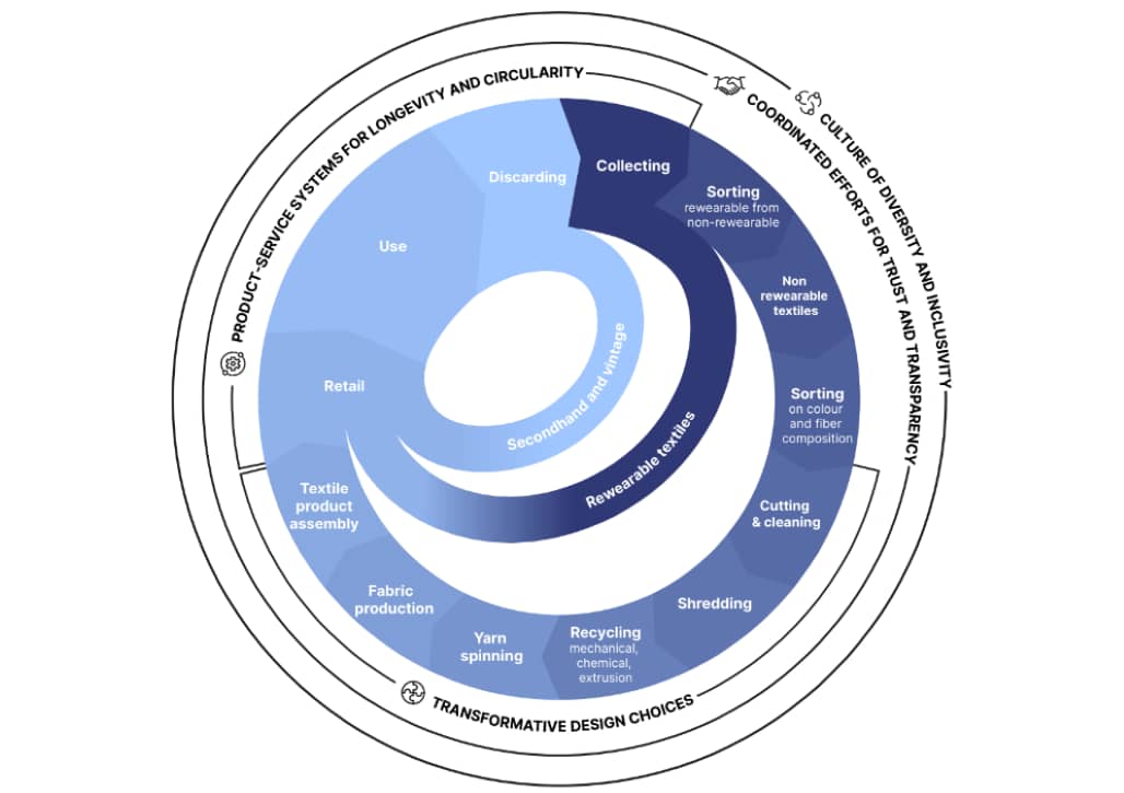 Our vision of a circular textile system, adapted from the textile wheel in the MRA roadmap.