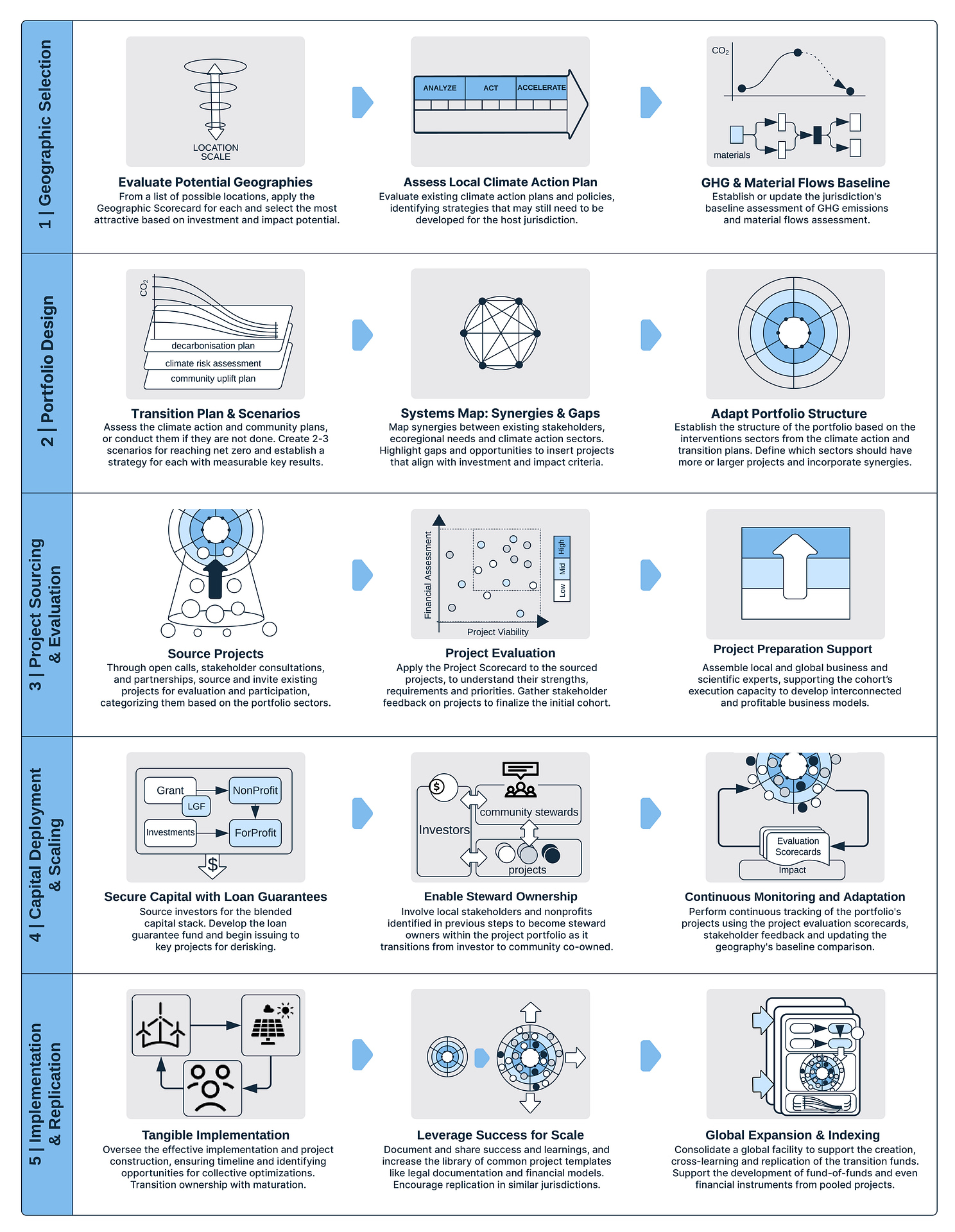 A Playbook for Place-based Transition Fund Comment starts in five stages and substeps.