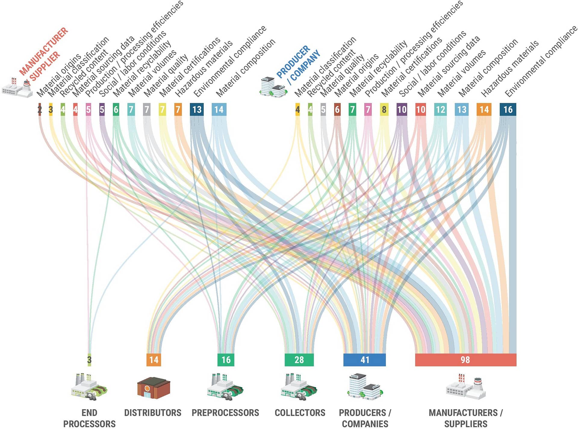 Types of data exchanged between electronics producers and manufacturers with other stakeholders across the electronics value chain.