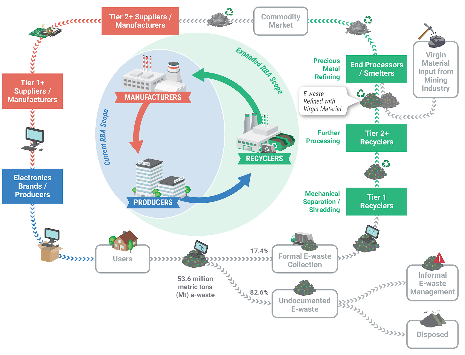 The stages in a circular electronics material supply chain outline how raw materials, components, electronic equipment, and e-waste is currently used and processed across the electronics value chain.