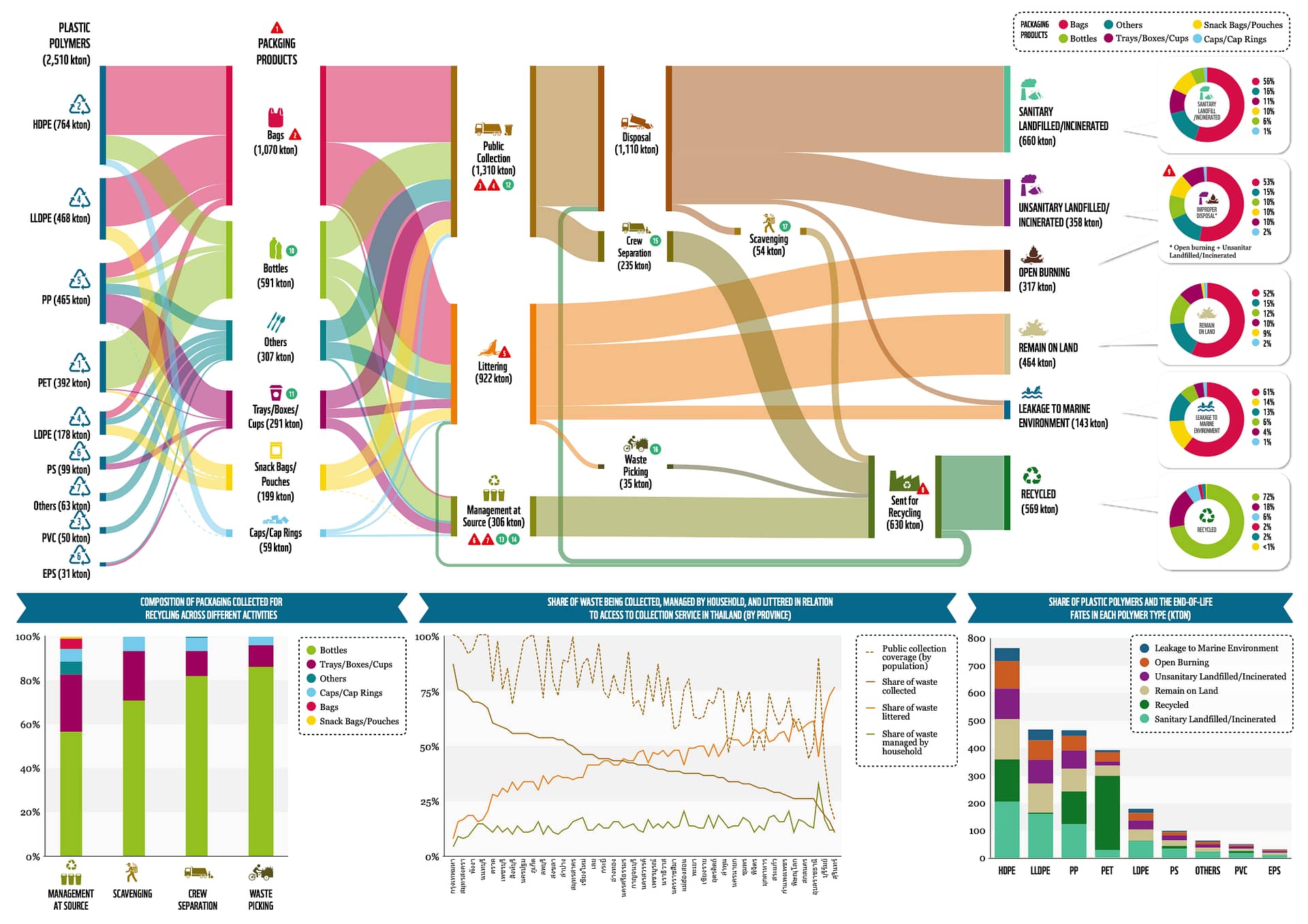 Our plastic waste MFA (material flow analysis) reveals a set of core issues to be considered as Thailand strives to achieve its vision of 100% circular recycling for target materials by 2027. Tracking plastic packaging waste’s journey from producer to consumer to disposal/recycling also highlights our shared responsibility and the need for a collaborative action-led approach.