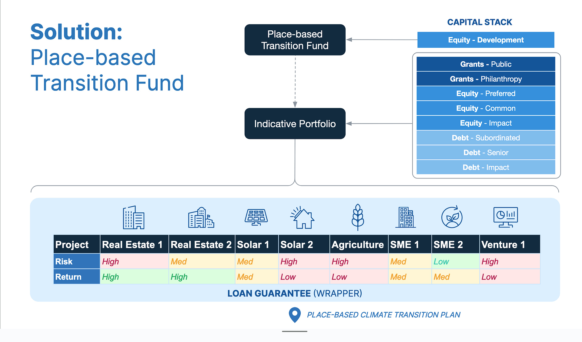 Place-based Transition Fund is multi-asset: combining predominantly infrastructure mixed with a minority position of small-to-medium enterprises and ventures.