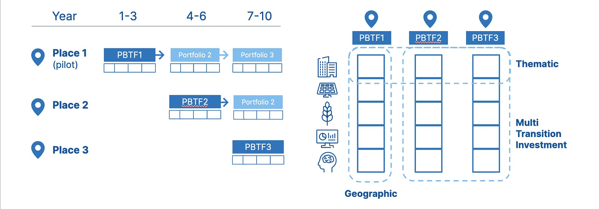 Scalability of Place-based Transition Funds repeat in places and transfer to different geographies.