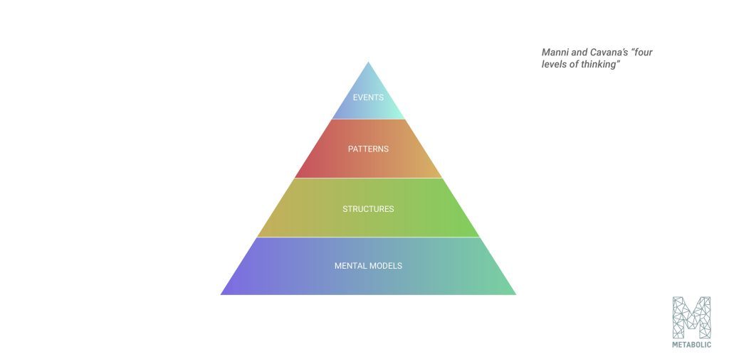 Manni and Cavana's "four levels of thinking" inform our systems thinking approach