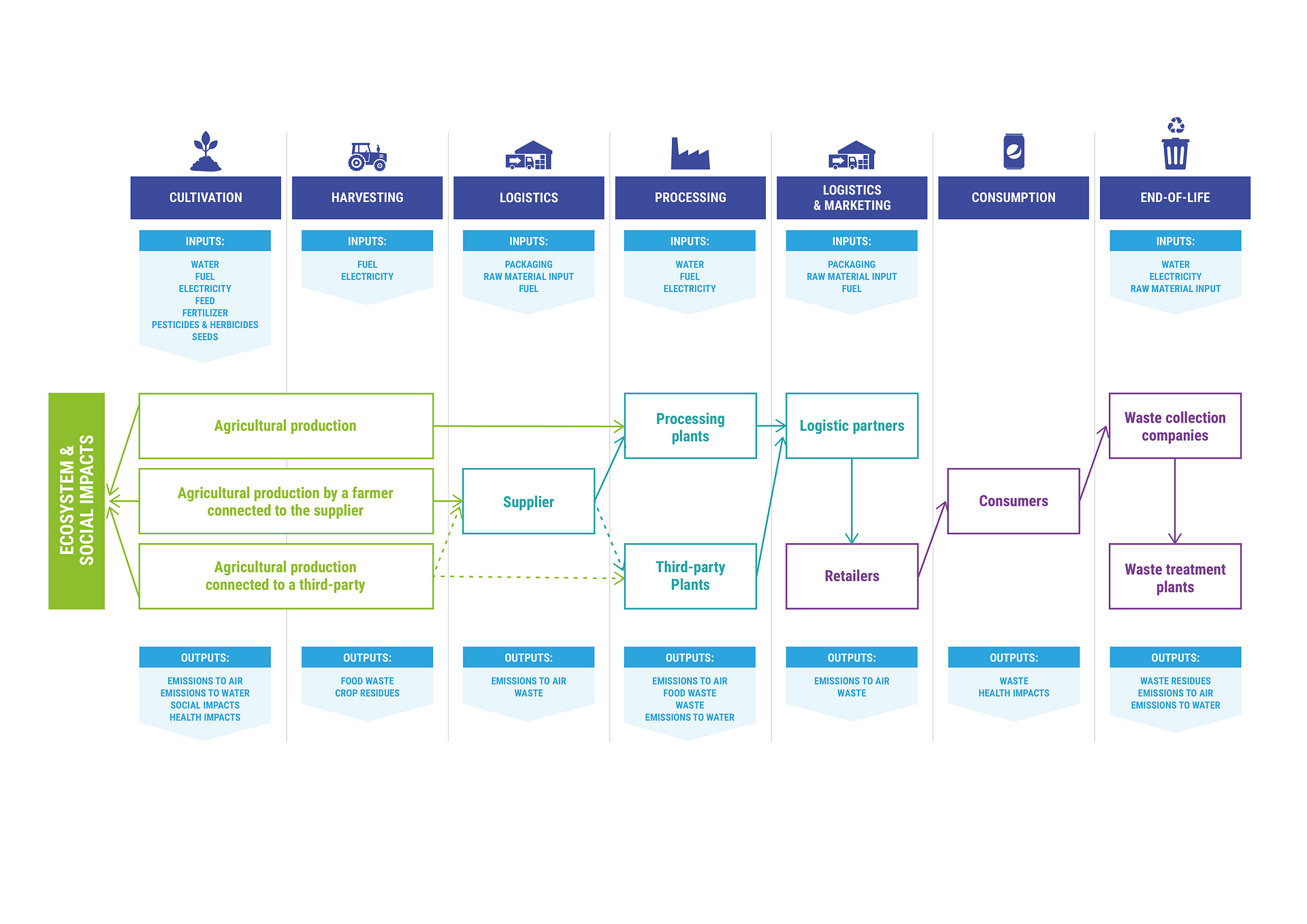 Supply Chain Scoping