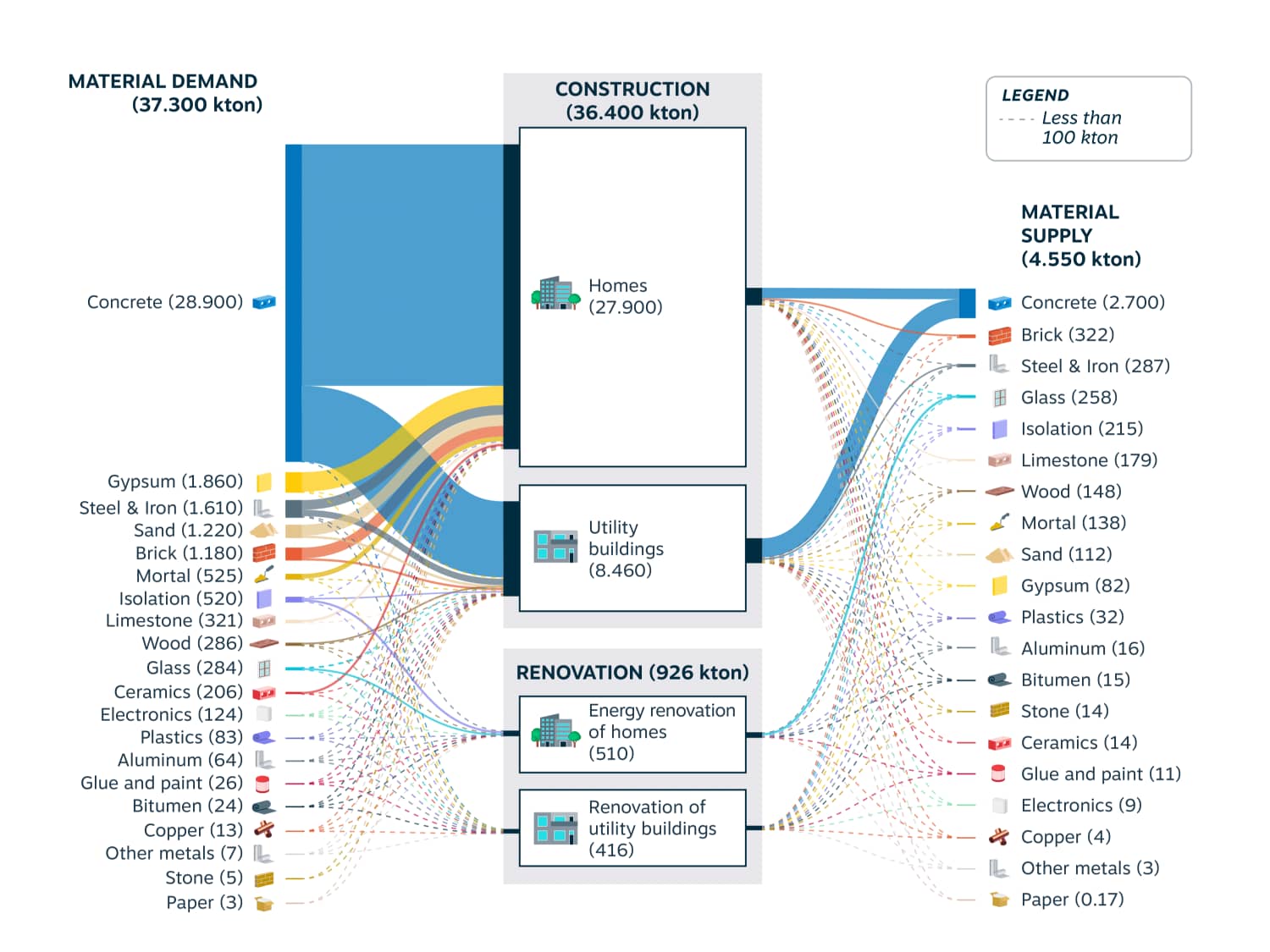 Material flow analysis of residential and non-residential construction in the Province of South Holland until 2030.