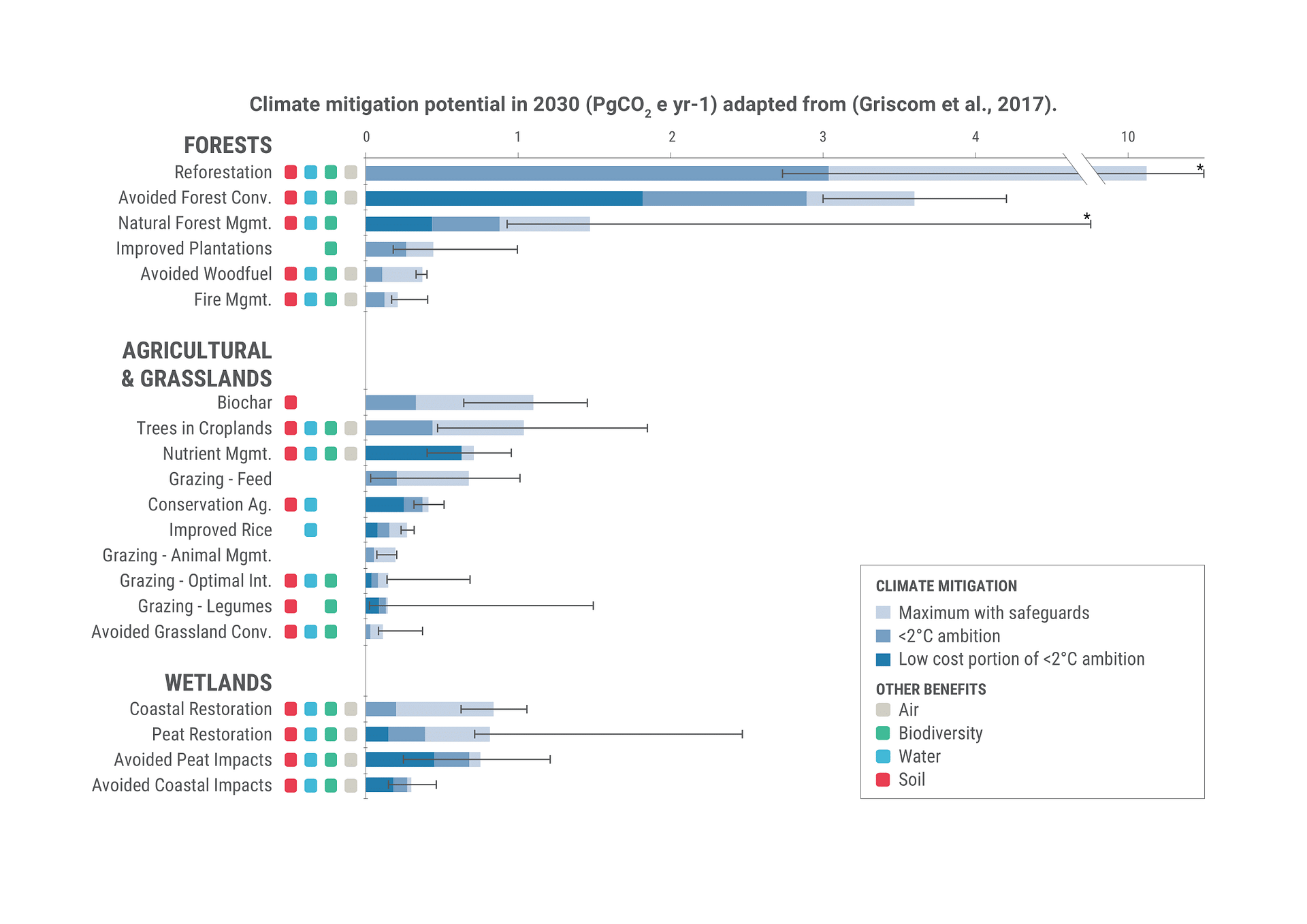 This chart shows the climate mitigation potential of 20 natural pathways.