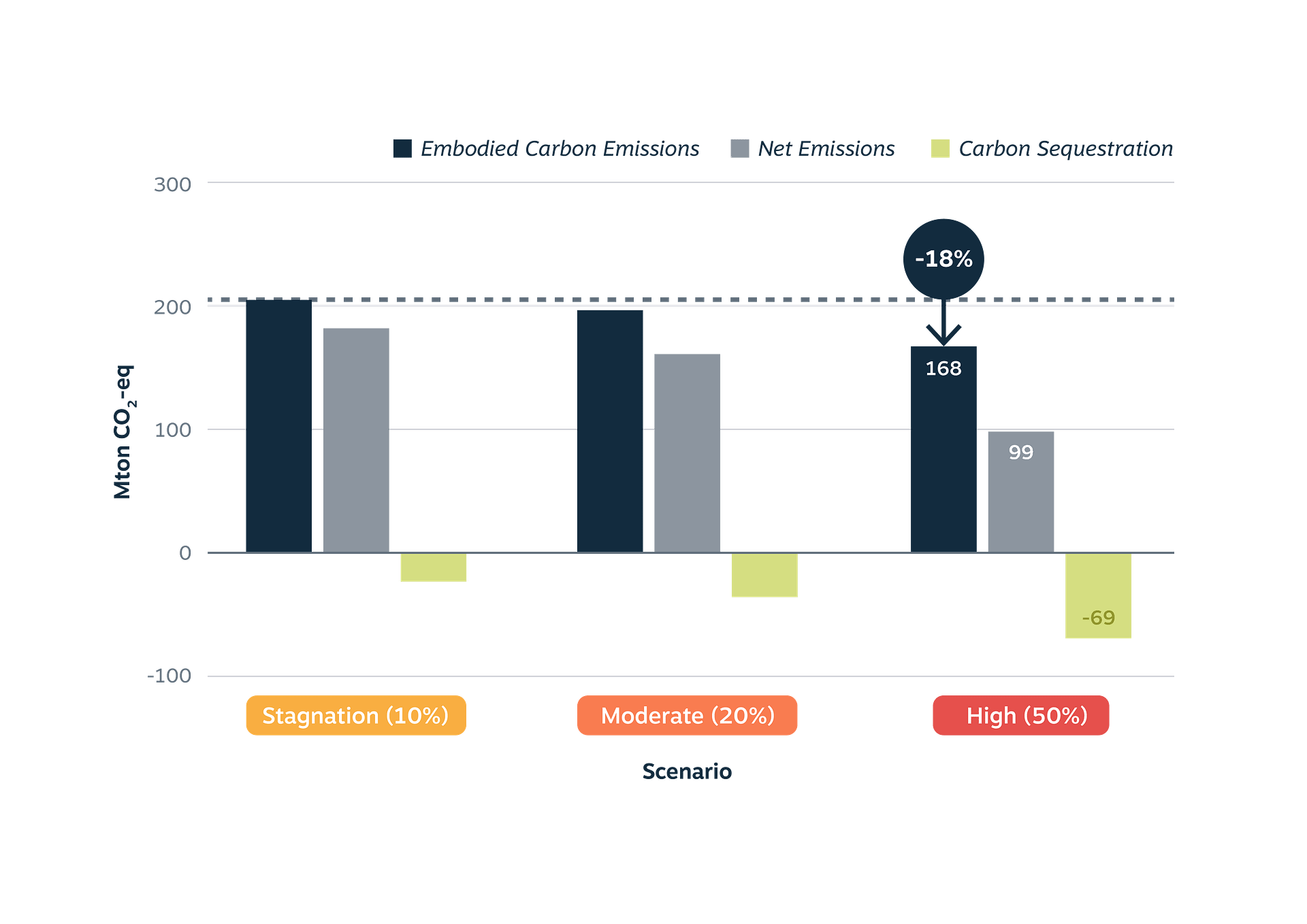 CO₂-emissions, CO₂-sequestration, and net emissions in 2030 from construction of new residential buildings under different biobased construction scenarios.