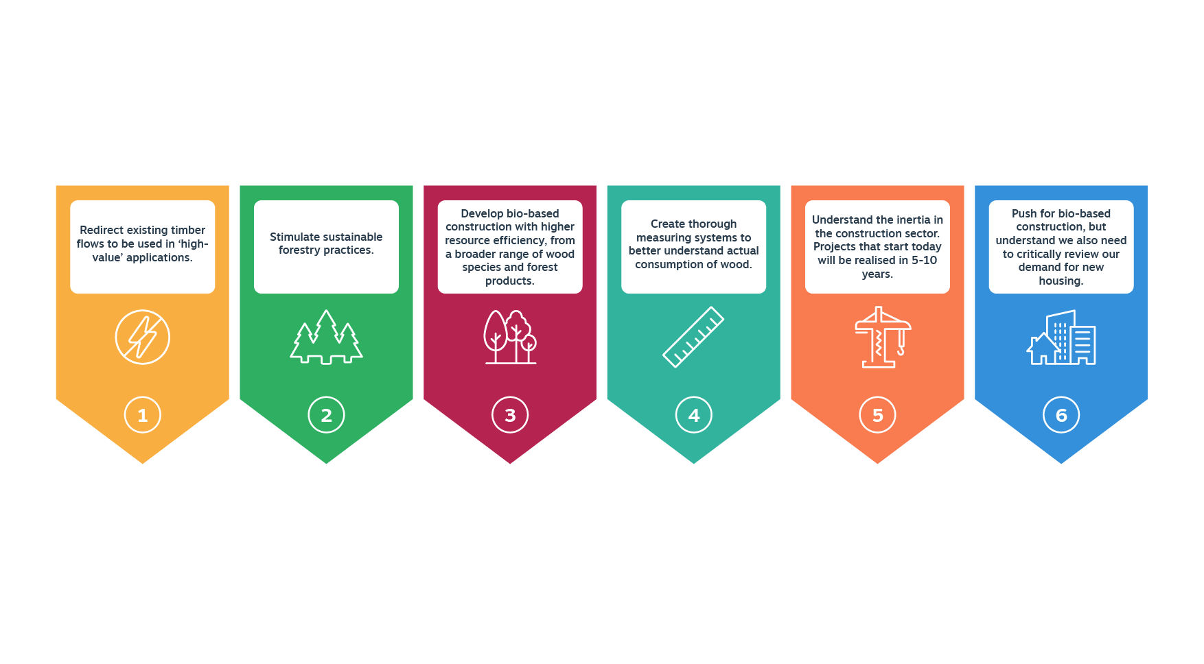 Six recommendations for implementing biobased construction within planetary boundaries.