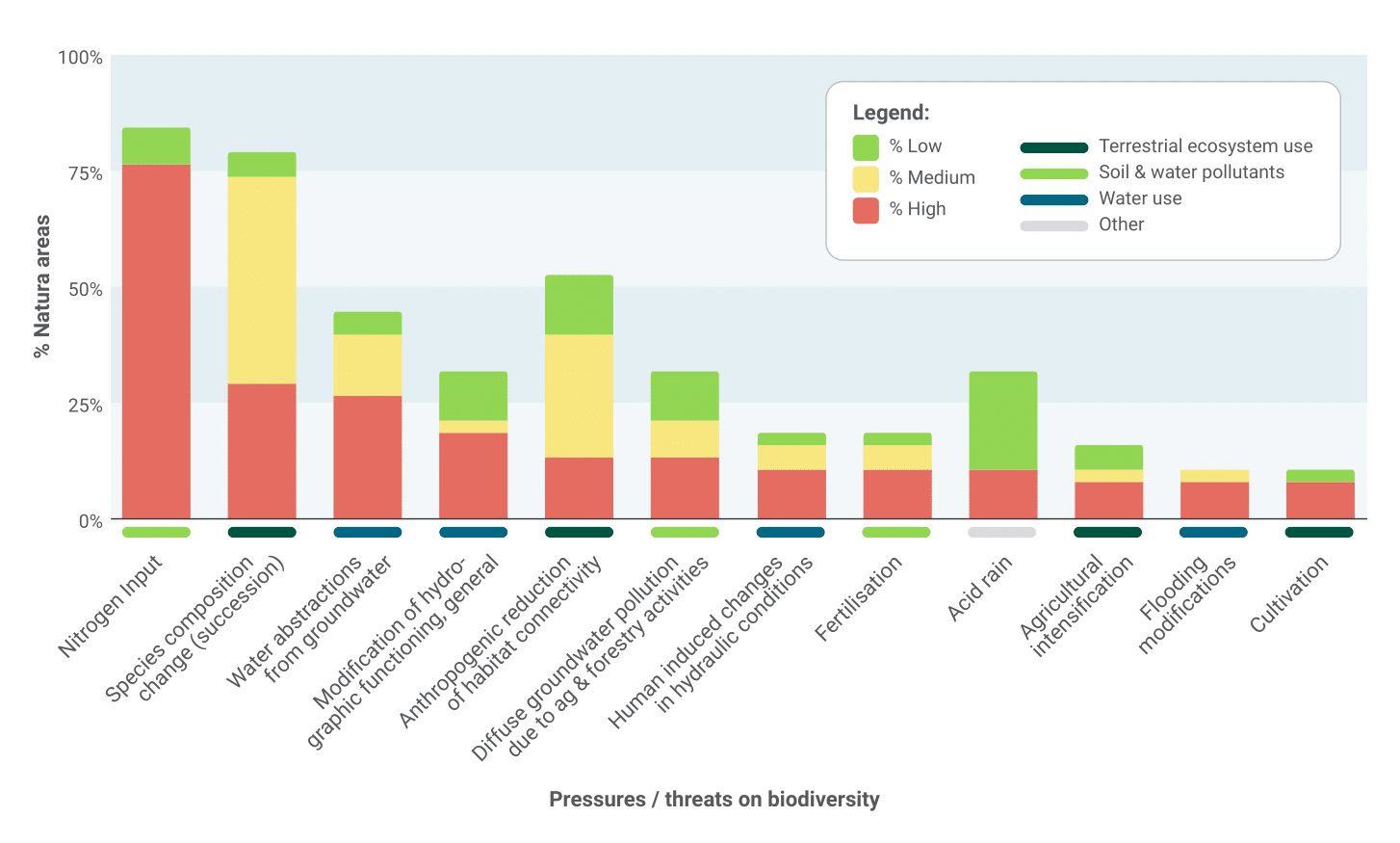 We examined the pressures and threats on biodiversity within protected areas in the EU, detailed within the Natura 2000 management plans.