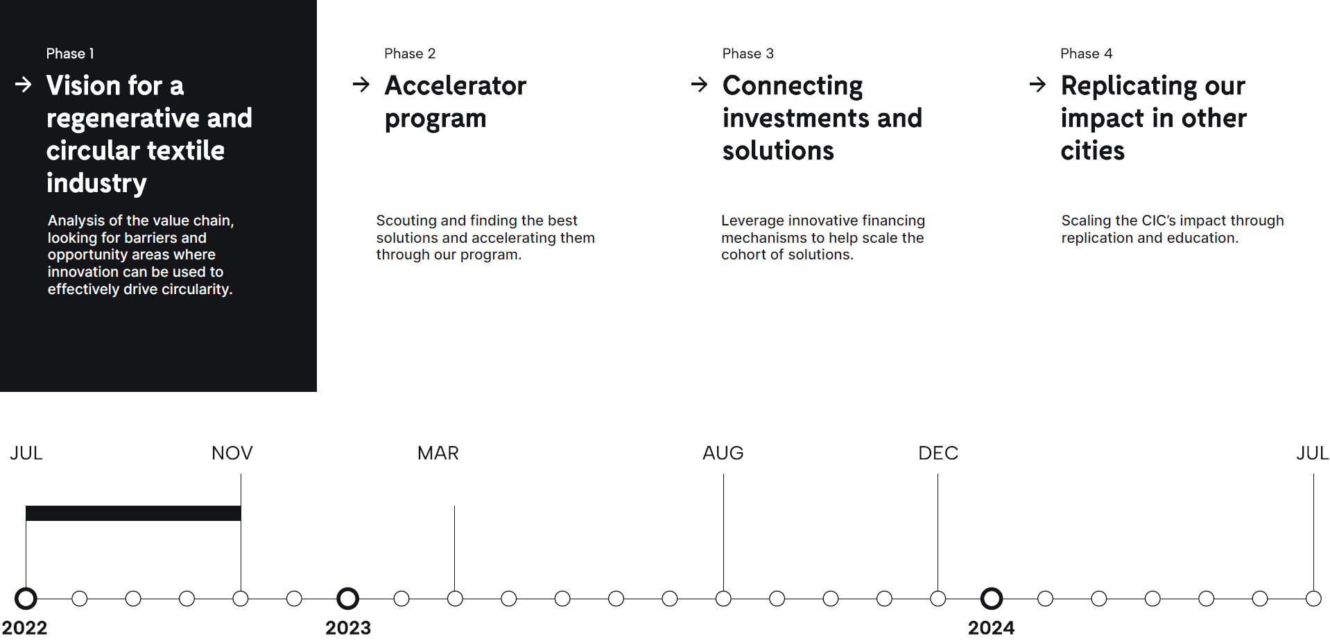 The four phases of the textile pilot