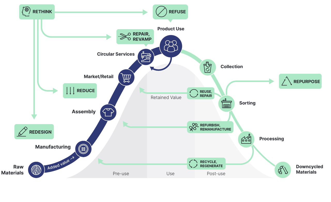 R-strategies are visualized on the “Value Hill,” which illustrates the full life cycle of any given product, from extraction and manufacturing through use and eventual disposal.