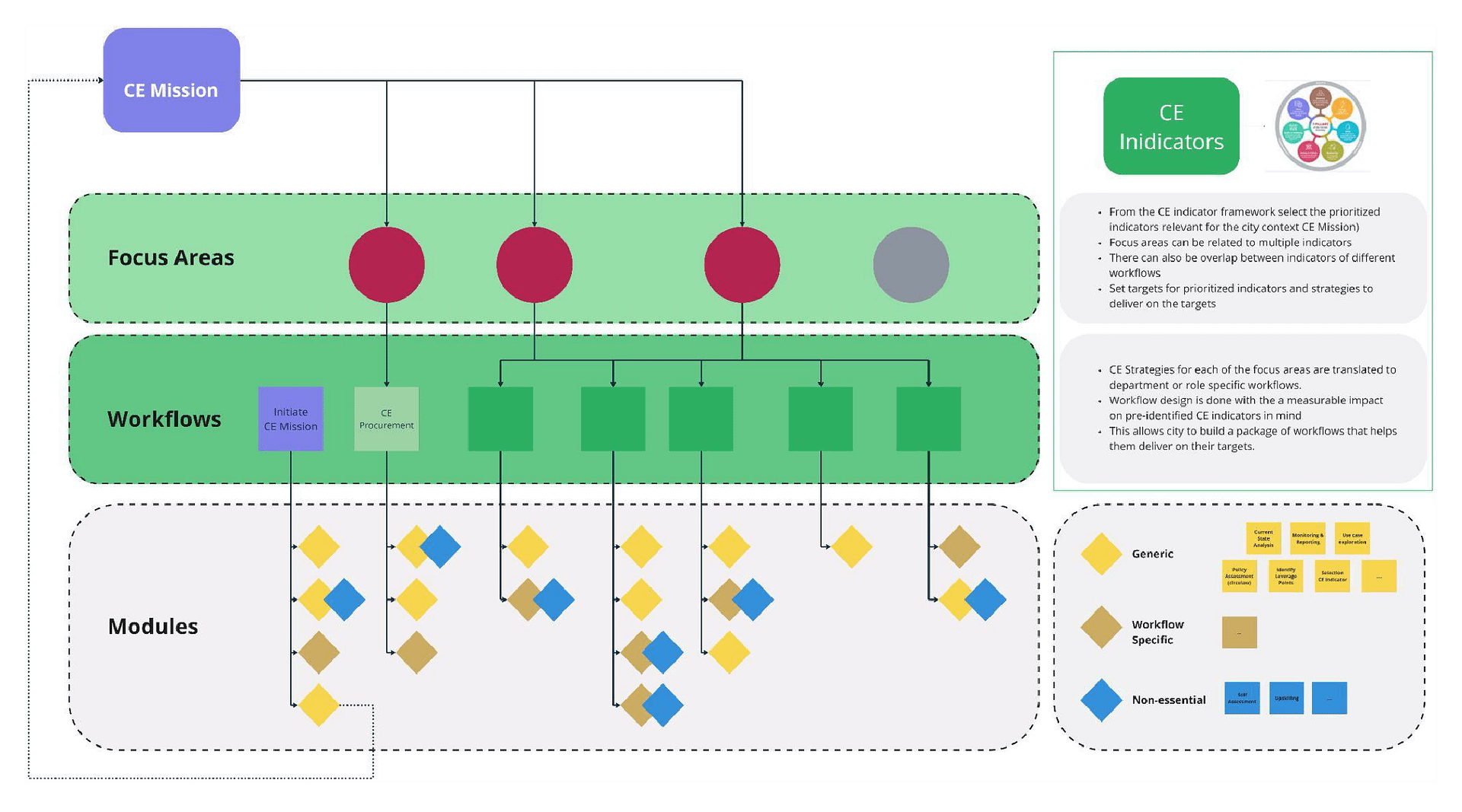 Bringing circular economy for cities in practice.