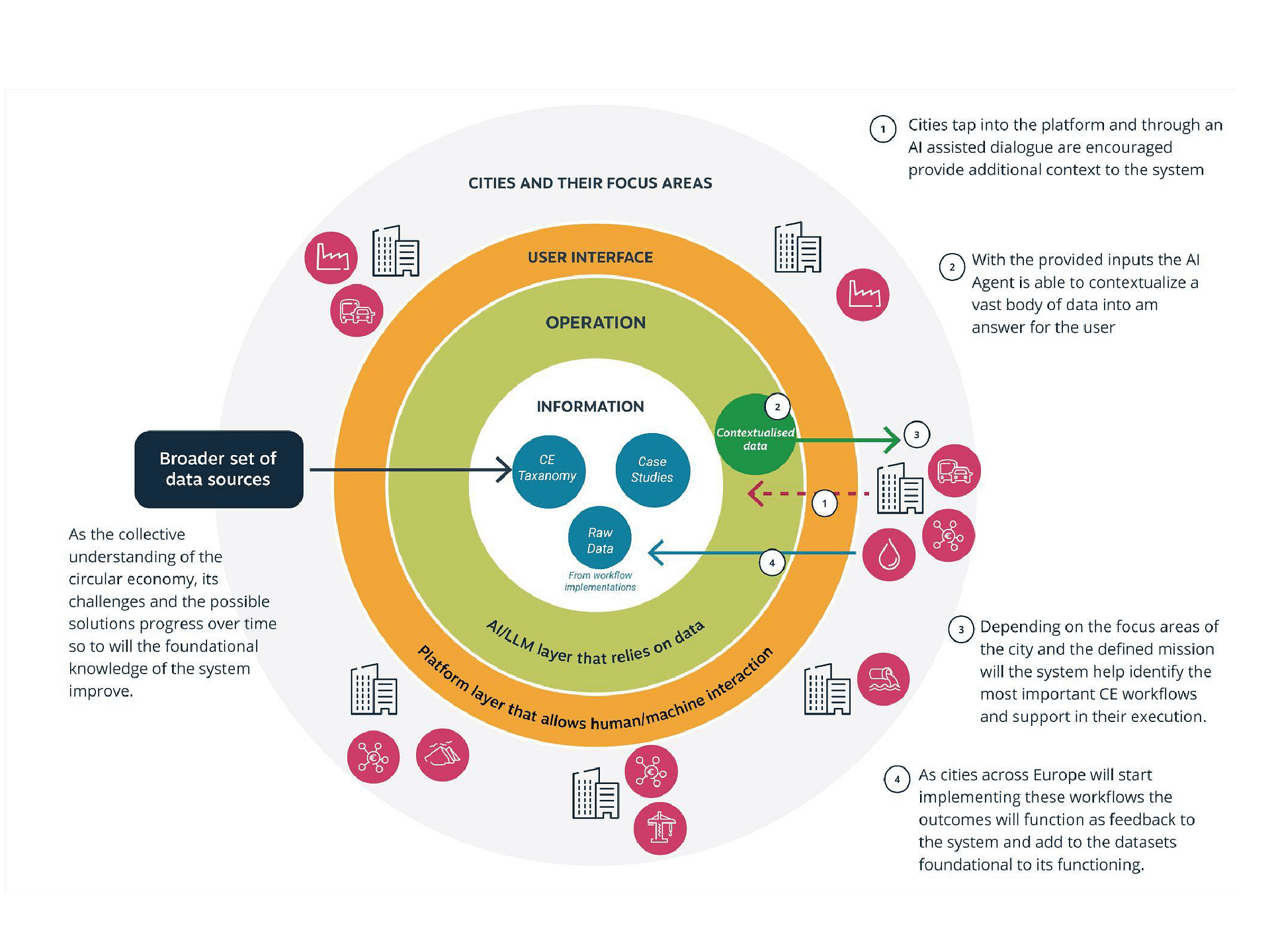 The platform concept.