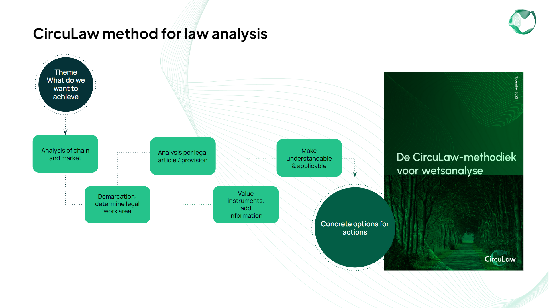 In the CircuLaw method for law analysis, Metabolic is responsible for for the analysis of chain and market.