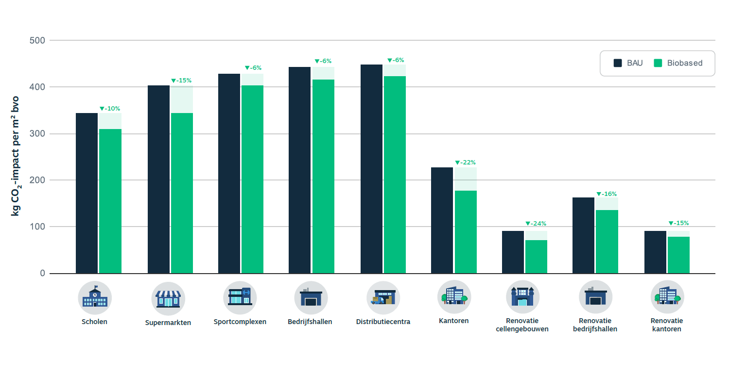 Comparison of CO2 emissions per utility building type: business as usual VS biobased construction.