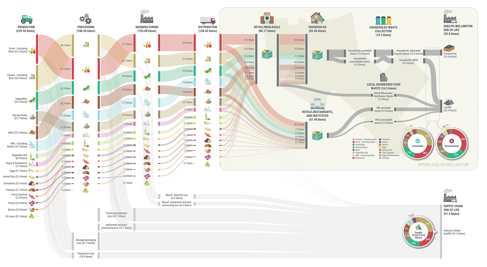 Consumption-based food flows in Guelph-Wellington.