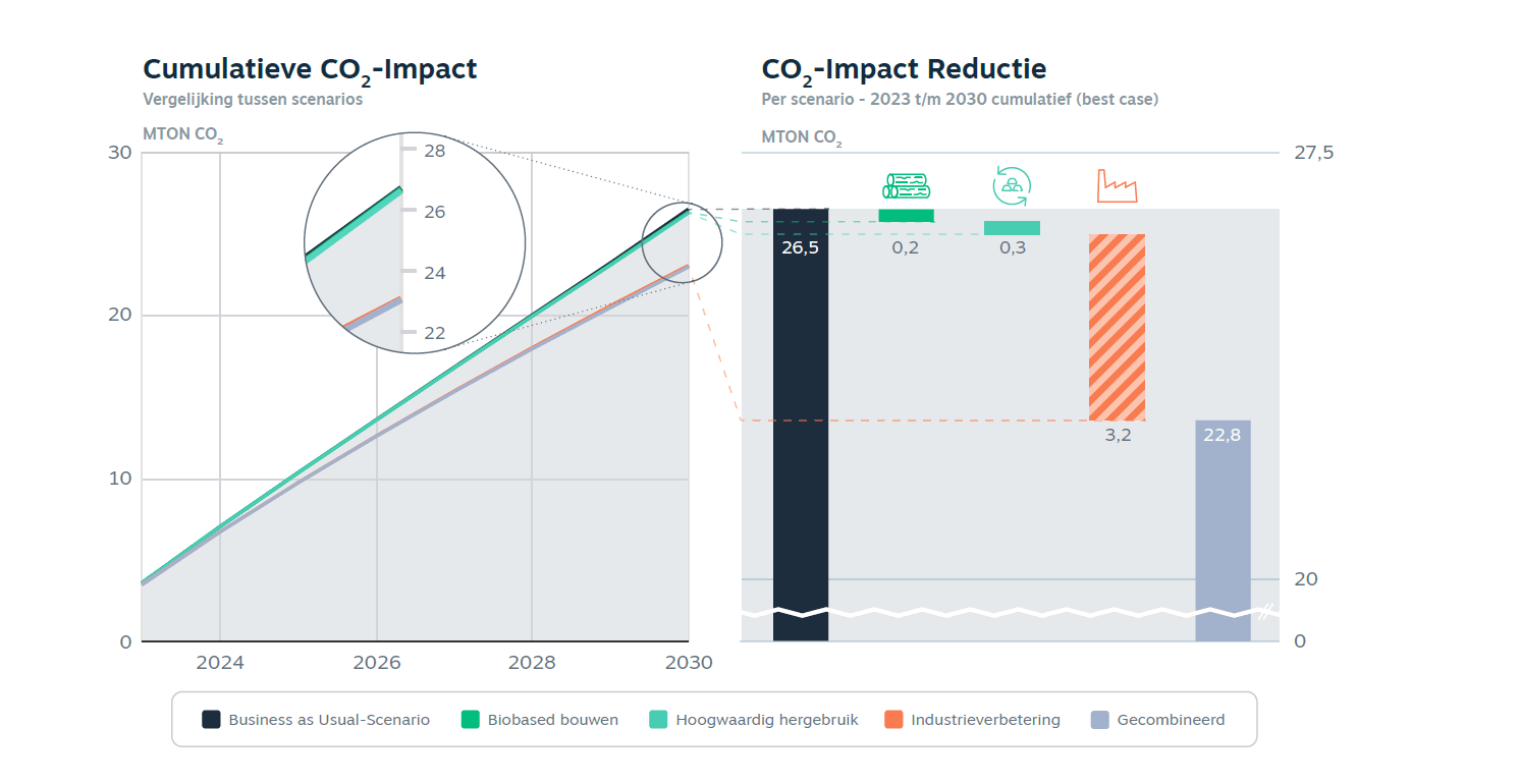 Cumulative CO2-impact of the various reduction strategies.